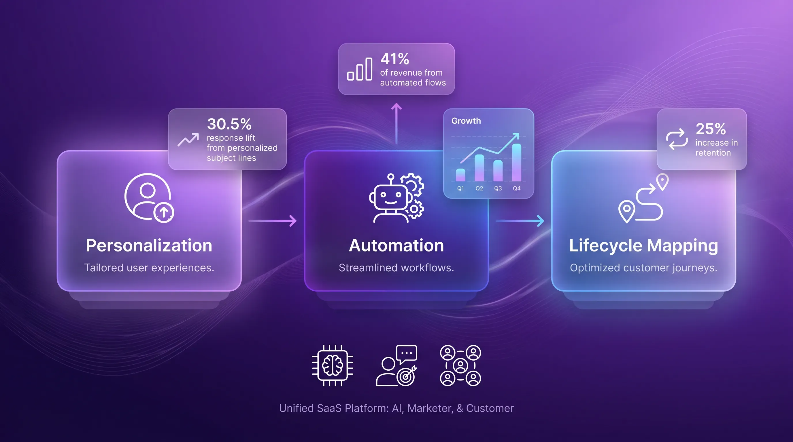 Luminous abstract SaaS illustration with three floating UI cards labeled 'Personalization', 'Automation', and 'Lifecycle Mapping' in a deep purple gradient.