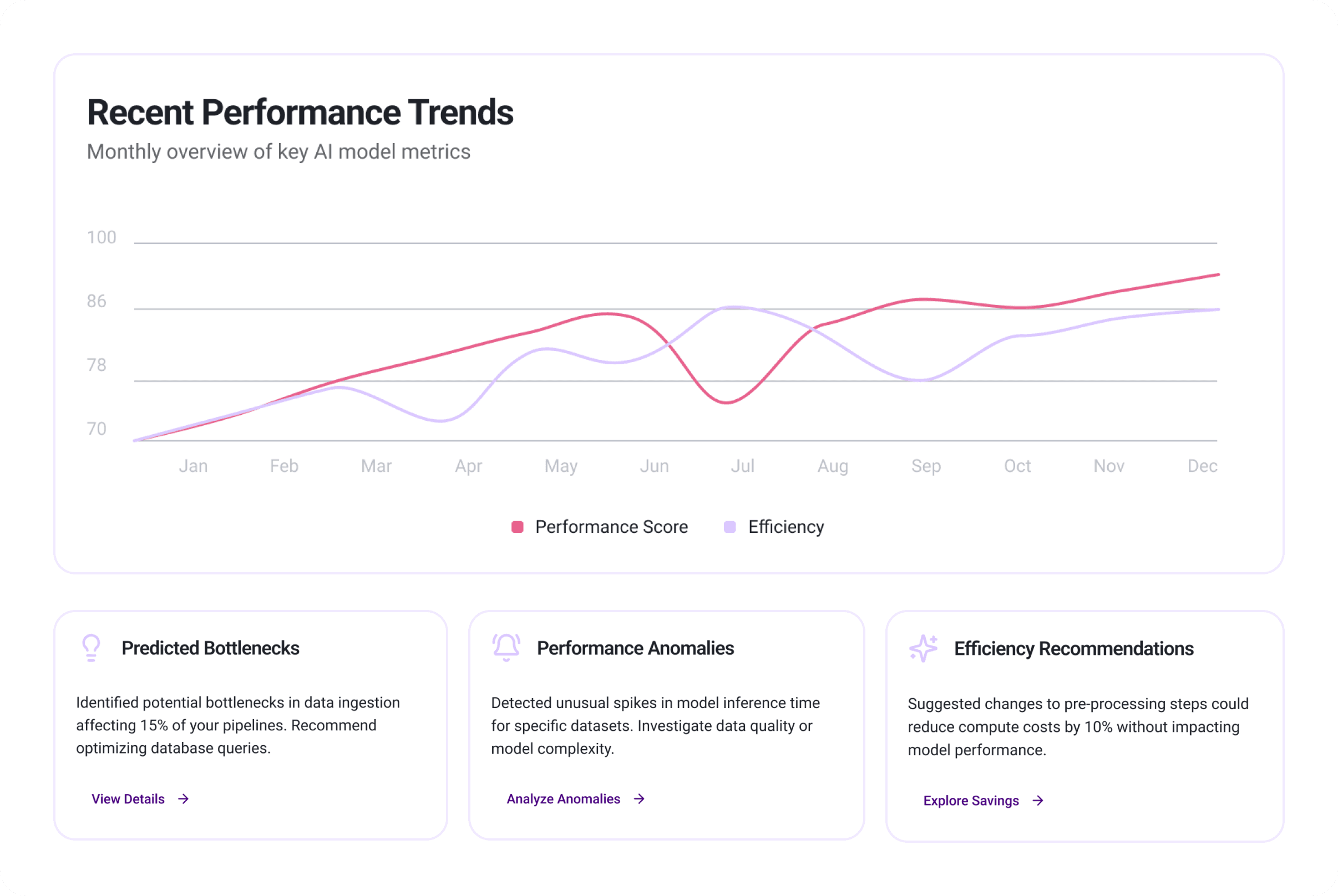 Dashboard showing monthly performance and efficiency trends with insights on predicted bottlenecks, anomalies, and efficiency recommendations.