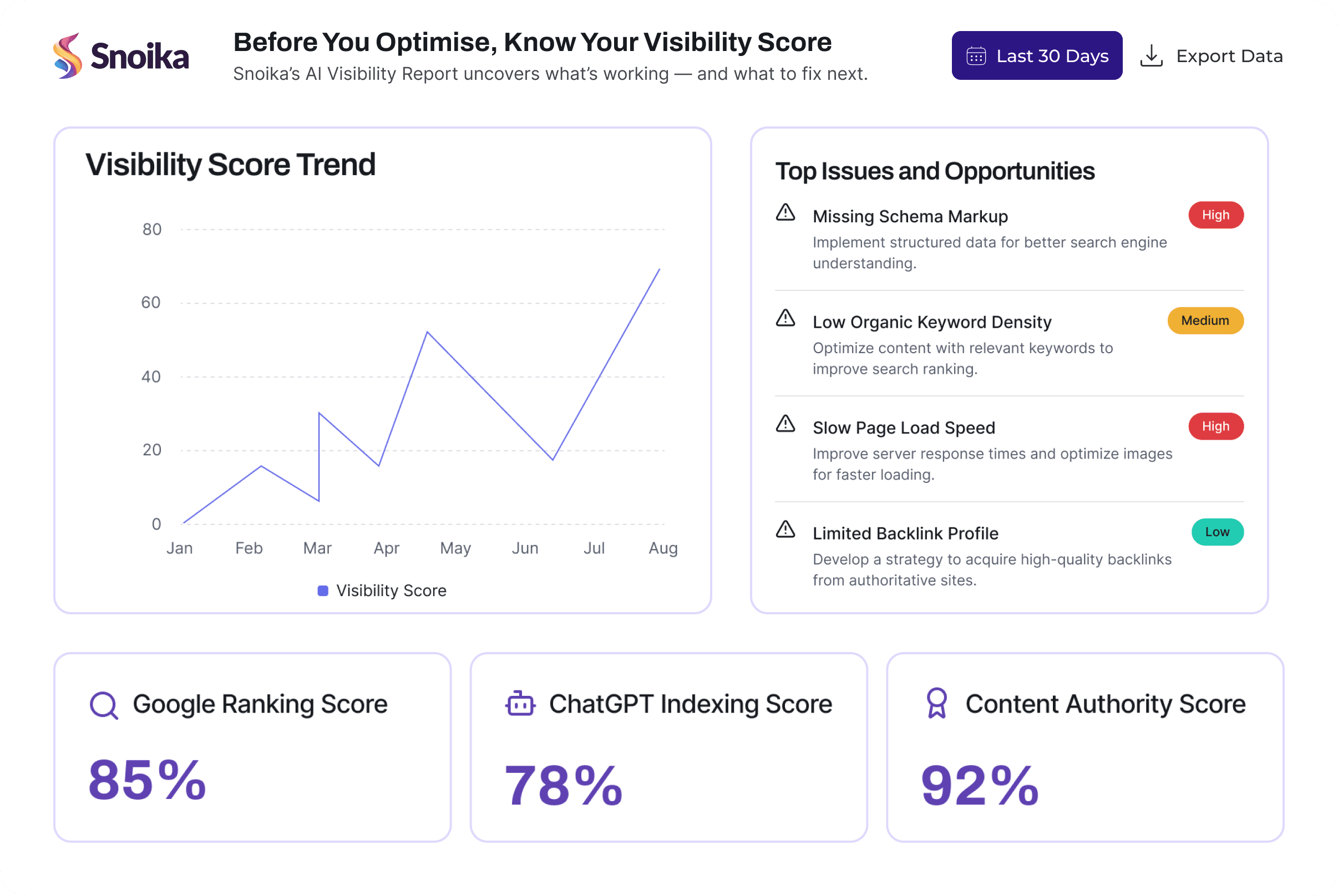 Visibility report showing visibility score trend, top SEO issues, and ranking, indexing, and content authority scores.