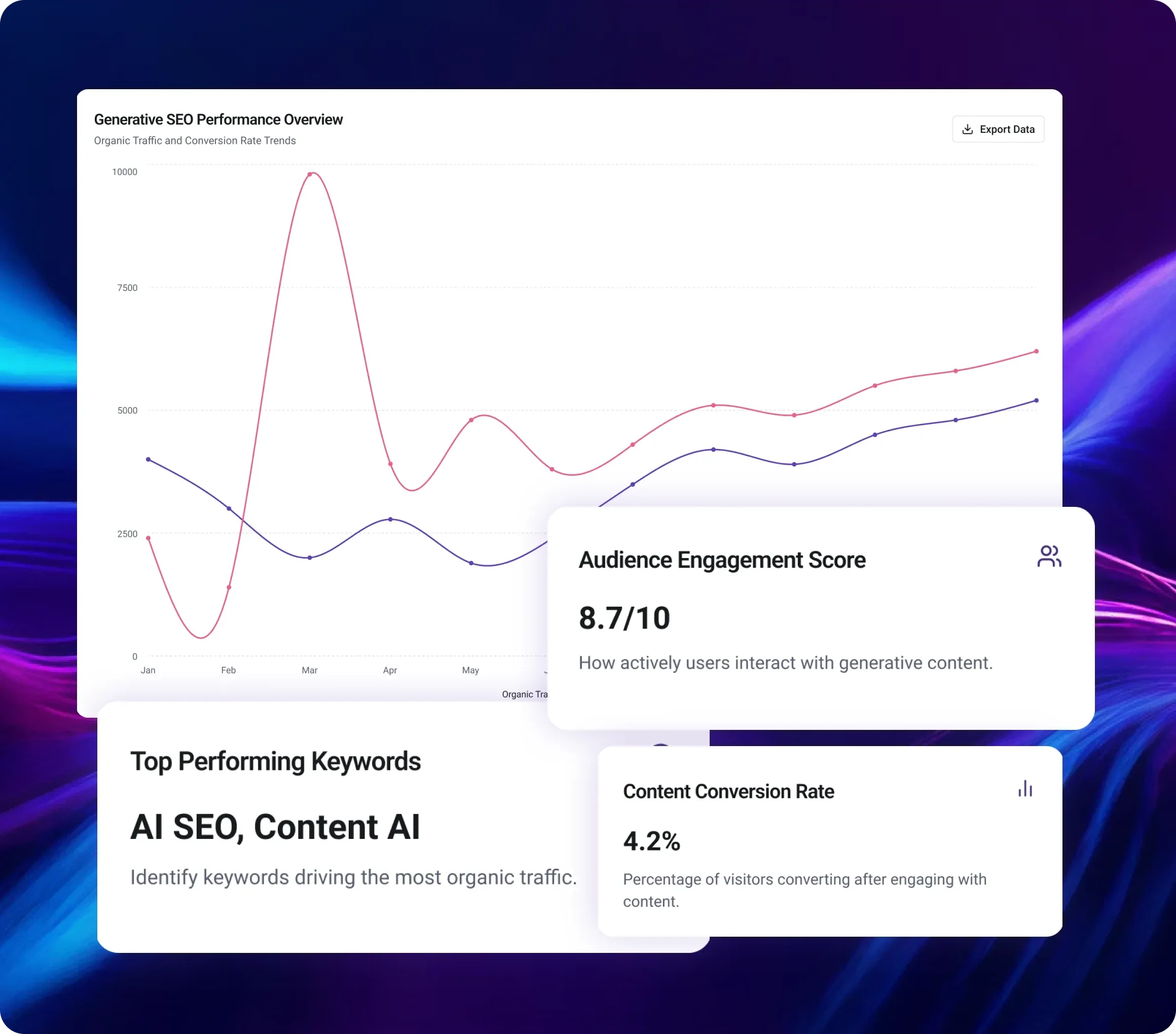 Dashboard showing keyword performance trends, audience engagement score, and content conversion rate.