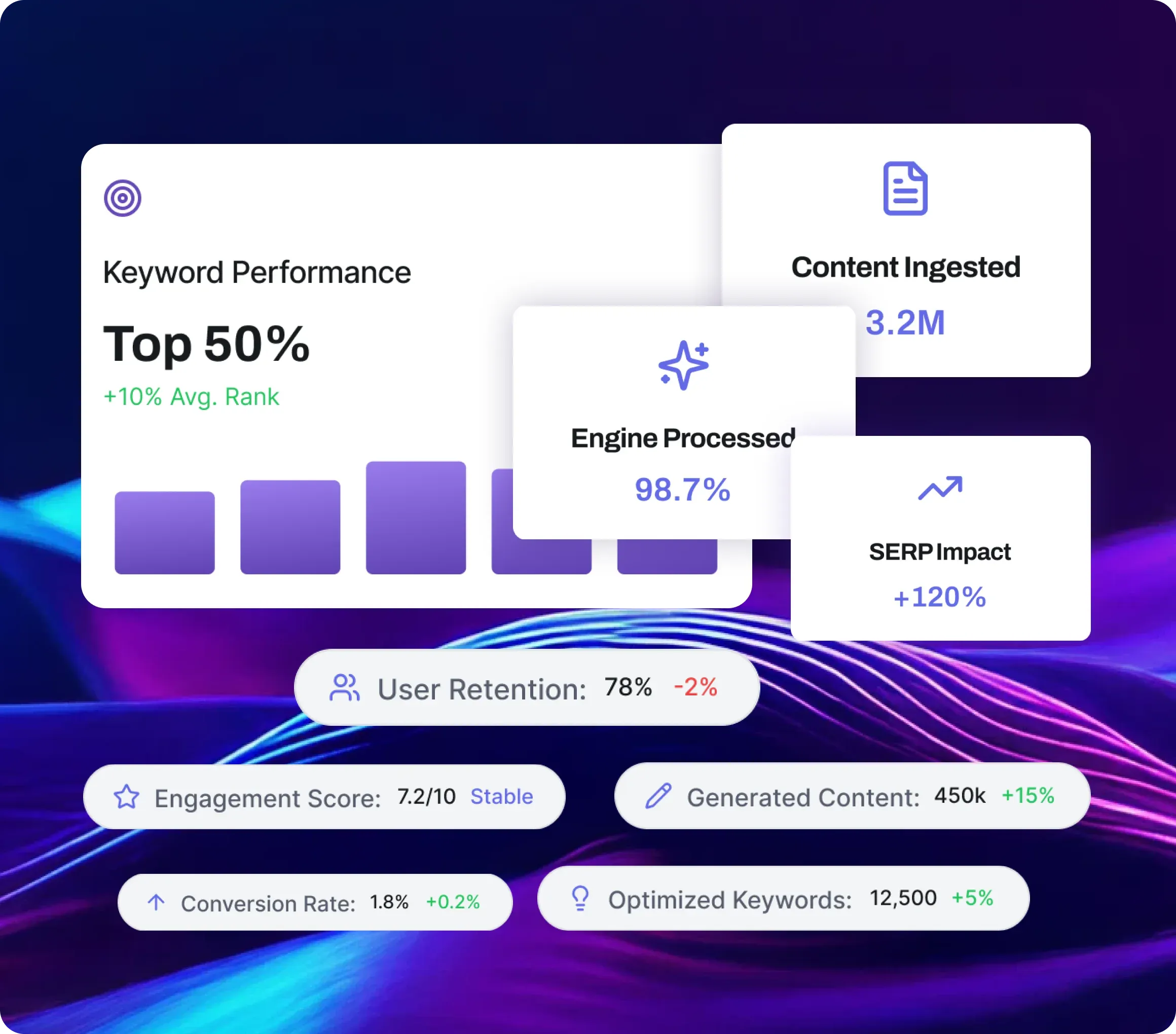 Dashboard showing keyword performance, content ingested, engine processing rate, SERP impact, and user engagement metrics.