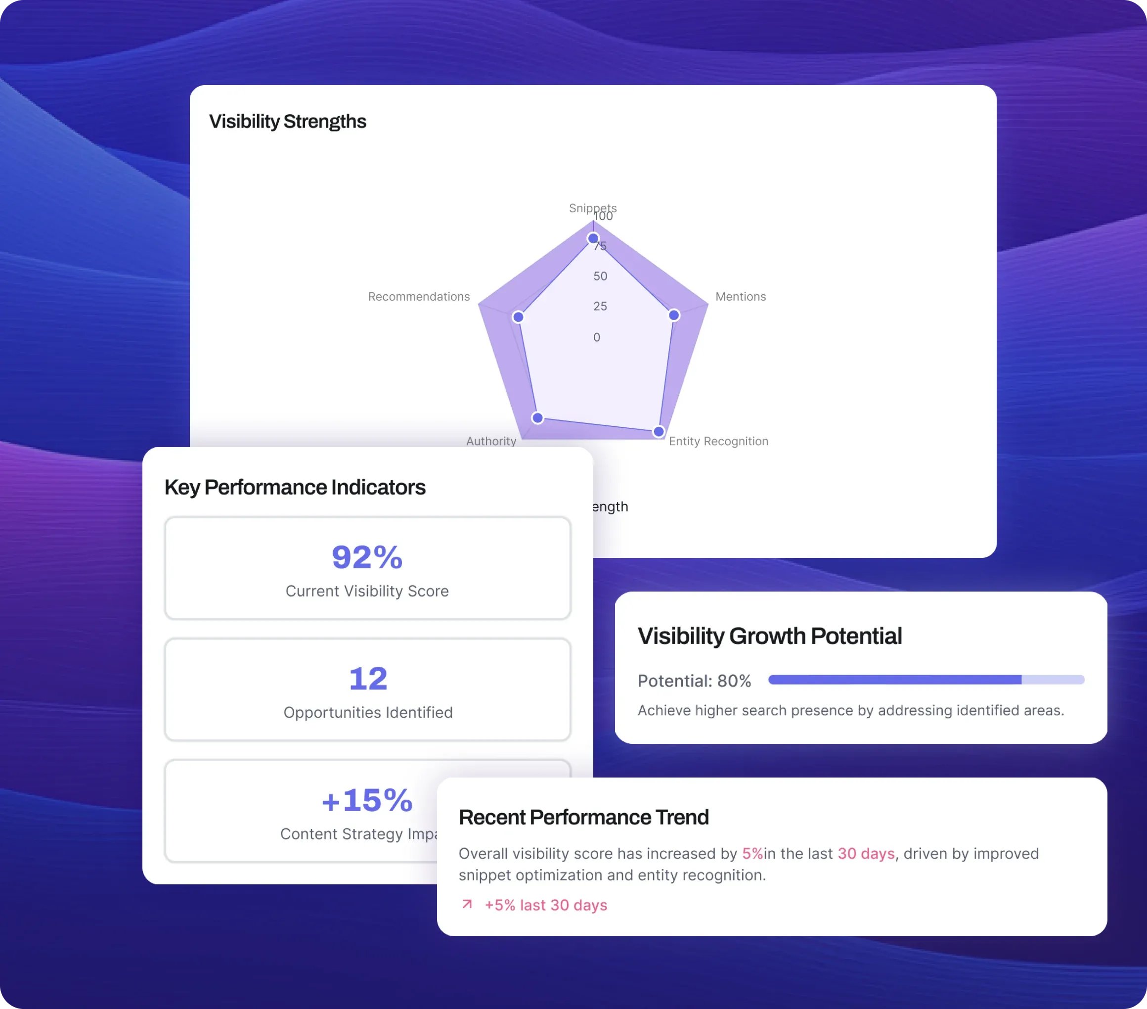 Dashboard showing visibility strengths, key performance indicators, growth potential, and recent performance trend.