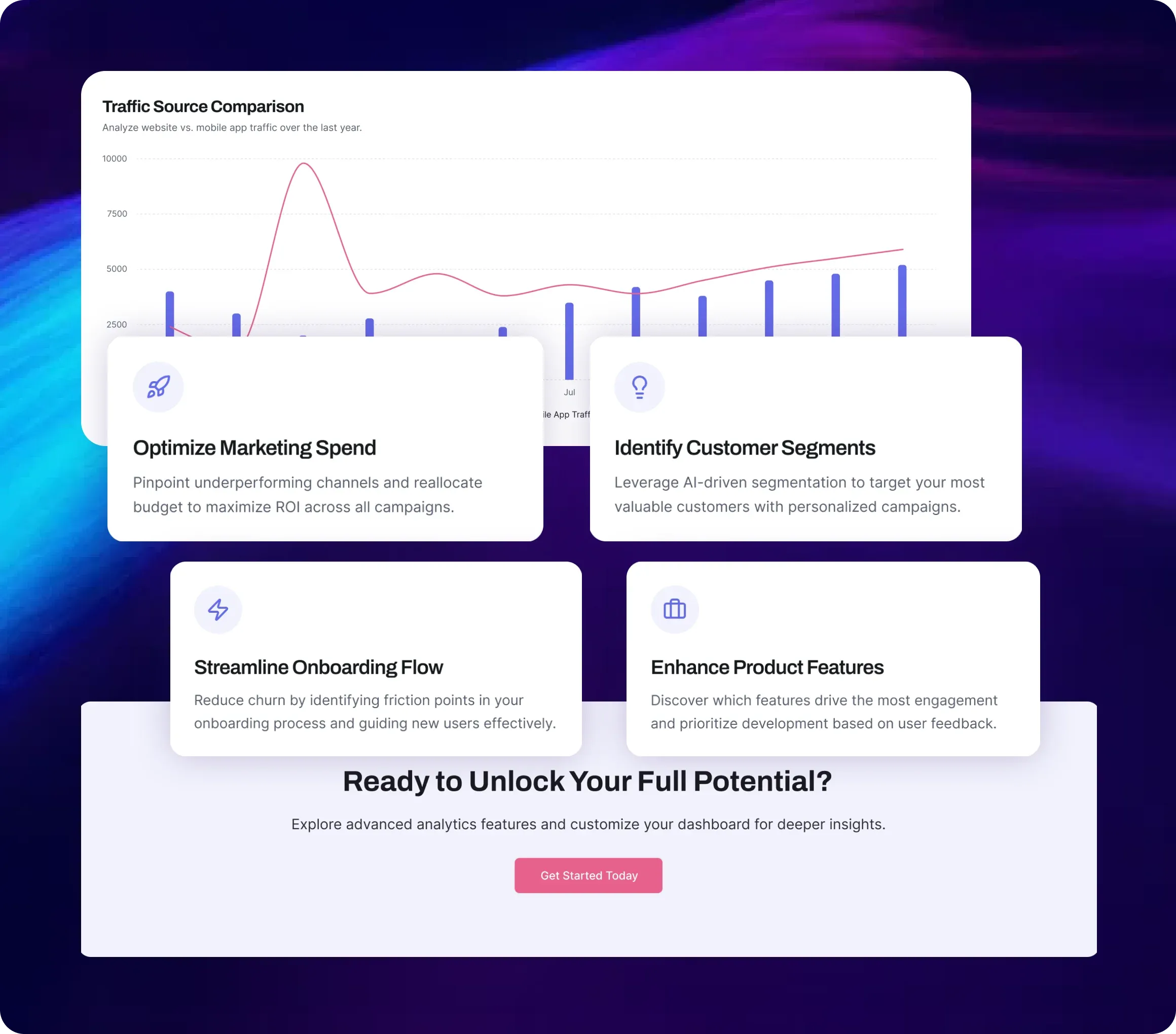 Dashboard showing traffic source comparison and recommendations for marketing spend, customer segmentation, onboarding, and product features.