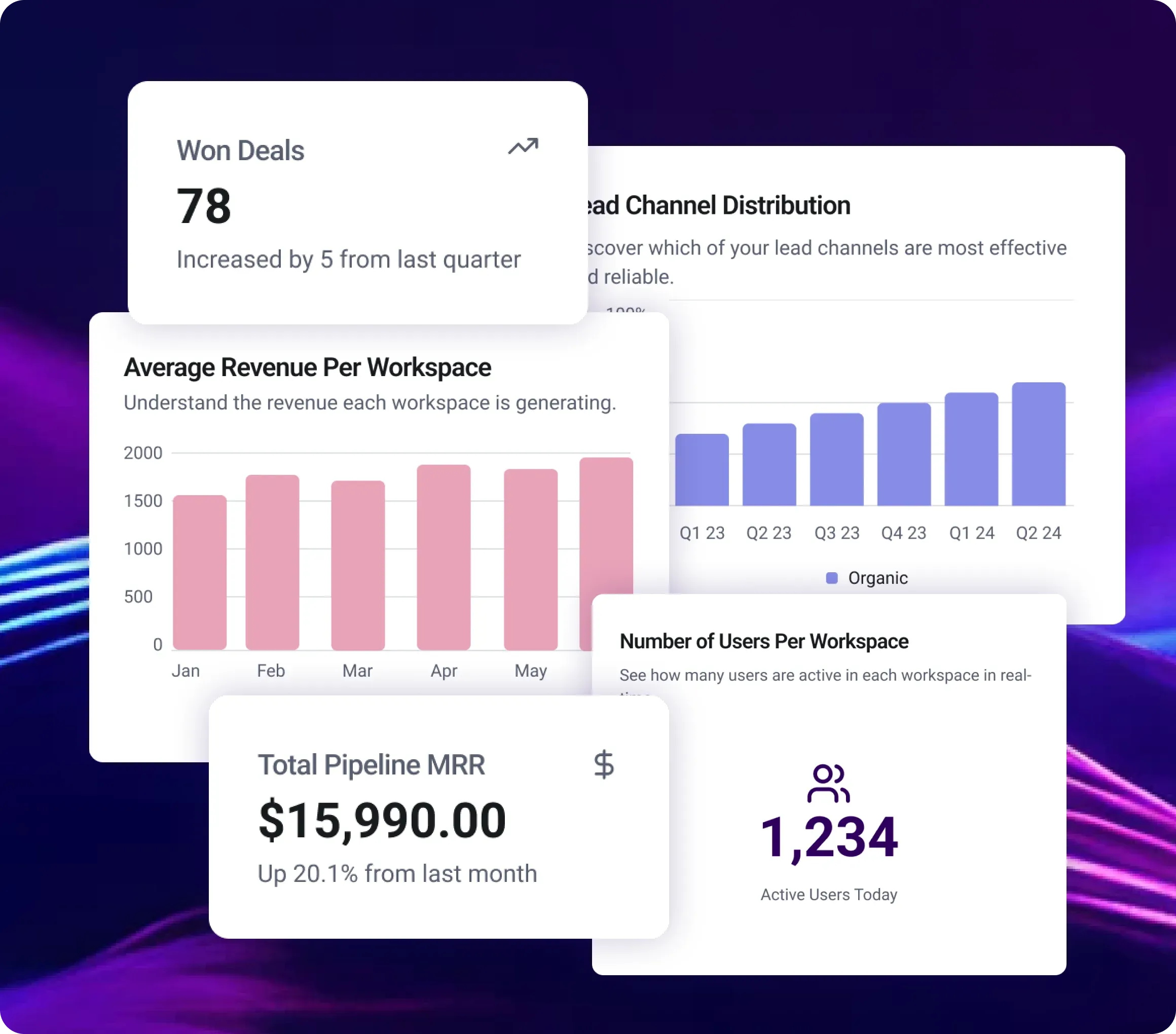 Dashboard showing won deals, average revenue per workspace, lead channel distribution, active users, and total pipeline MRR.