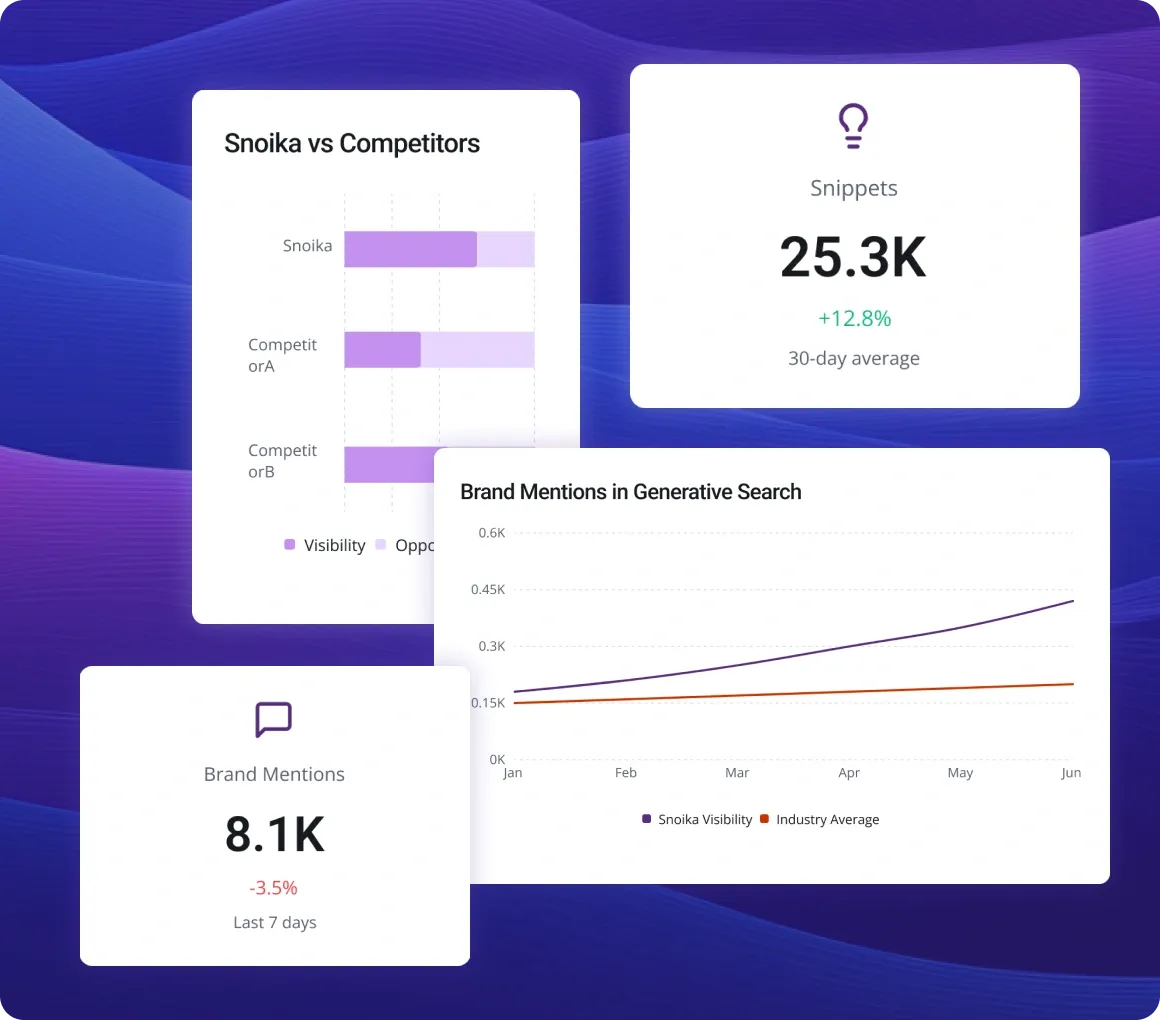 AI Visibility Report charts showing Snoika vs competitors, brand mentions in generative search over time, total snippets, and weekly brand mentions, highlighting why AI visibility matters for authority and competitiveness.
