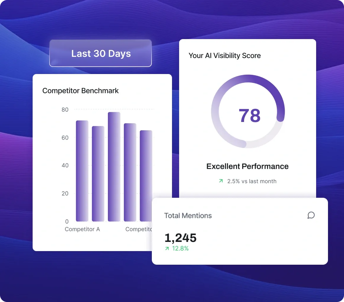 AI Visibility Report dashboard showing competitor benchmark chart, total mentions, and AI visibility score, illustrating how Snoika helps track brand presence and outperform competitors.
