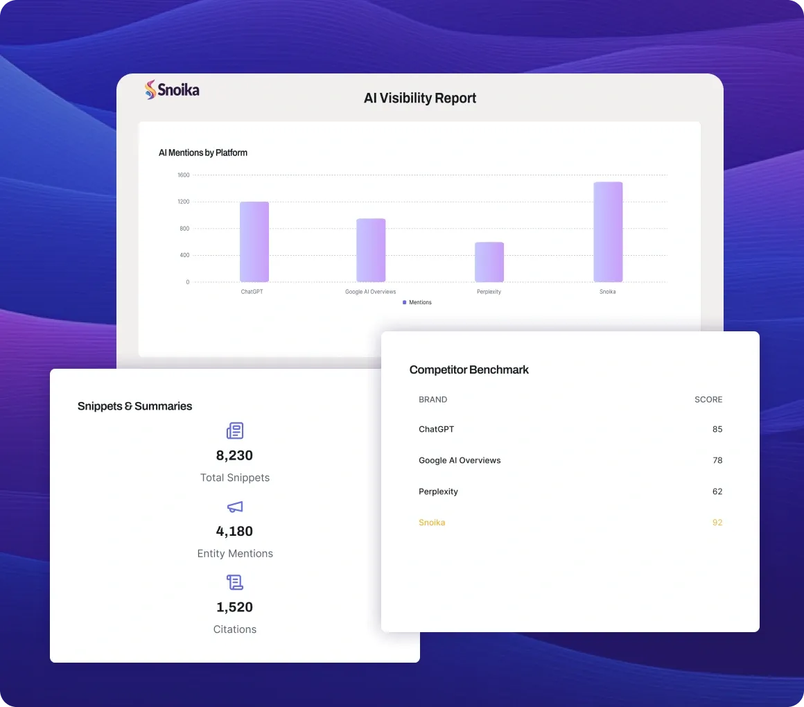 AI Visibility Report dashboard with mentions by platform, competitor benchmarking scores, and metrics for snippets, entity mentions, and citations, highlighting Snoika’s AI search presence and generative search visibility.