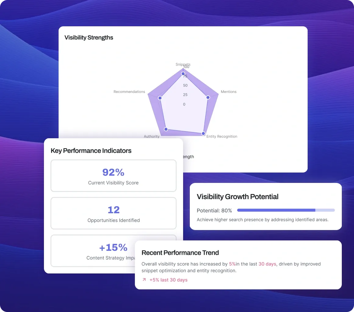 AI Visibility Report dashboard with visibility strengths chart, key performance indicators, growth potential, and performance trends, showing Snoika’s AI search presence and generative search visibility improvements.
