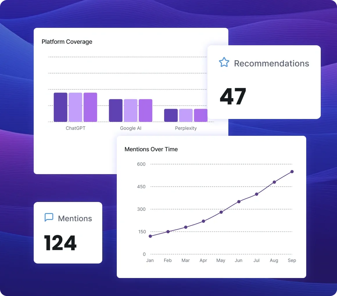 AI Visibility Report dashboard showing brand mentions, recommendations, and platform coverage across ChatGPT, Google AI, and Perplexity with mentions growth chart.