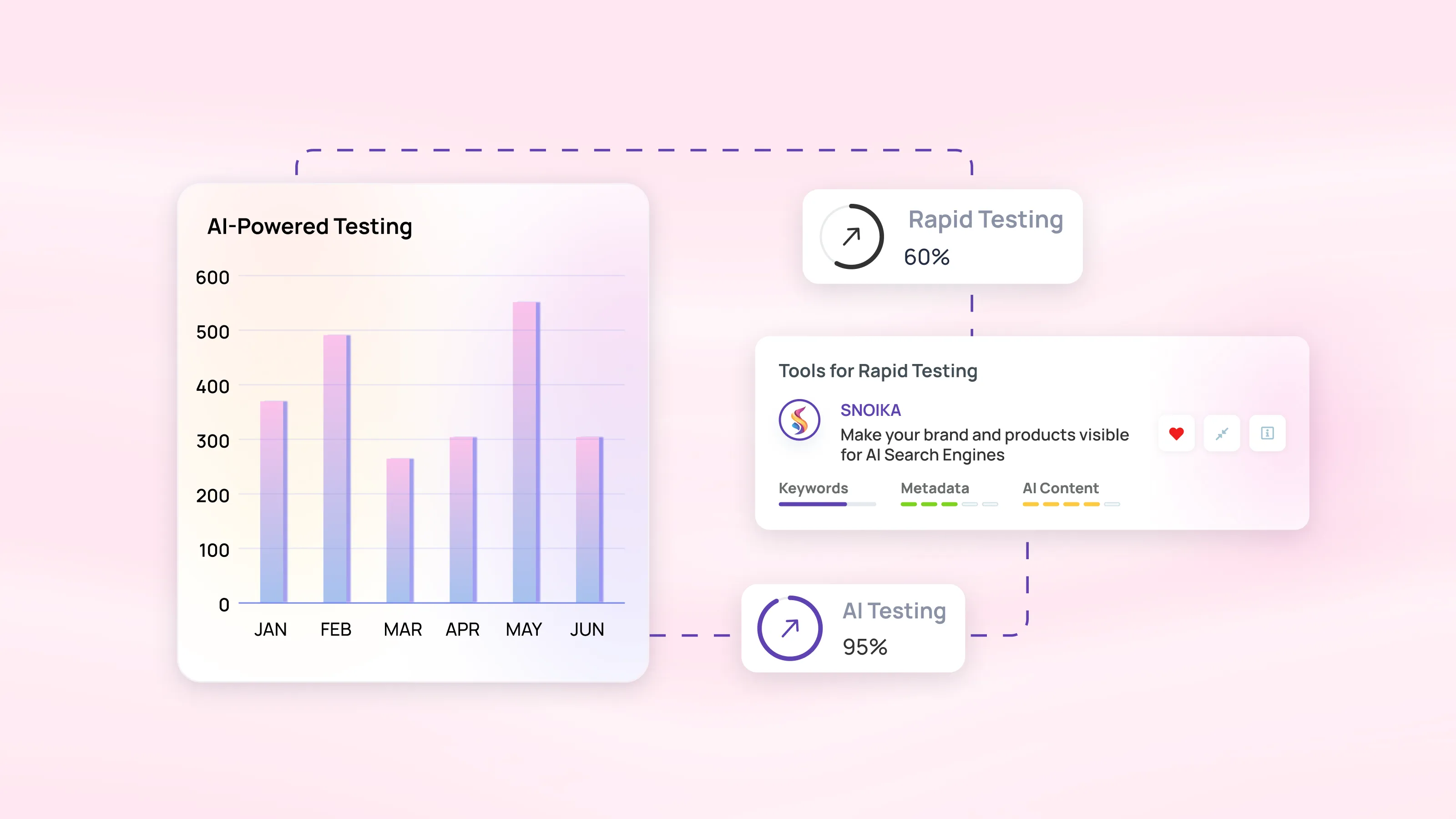 AI-powered rapid testing dashboard showing monthly performance, A/B testing tools, and automated audience insights.