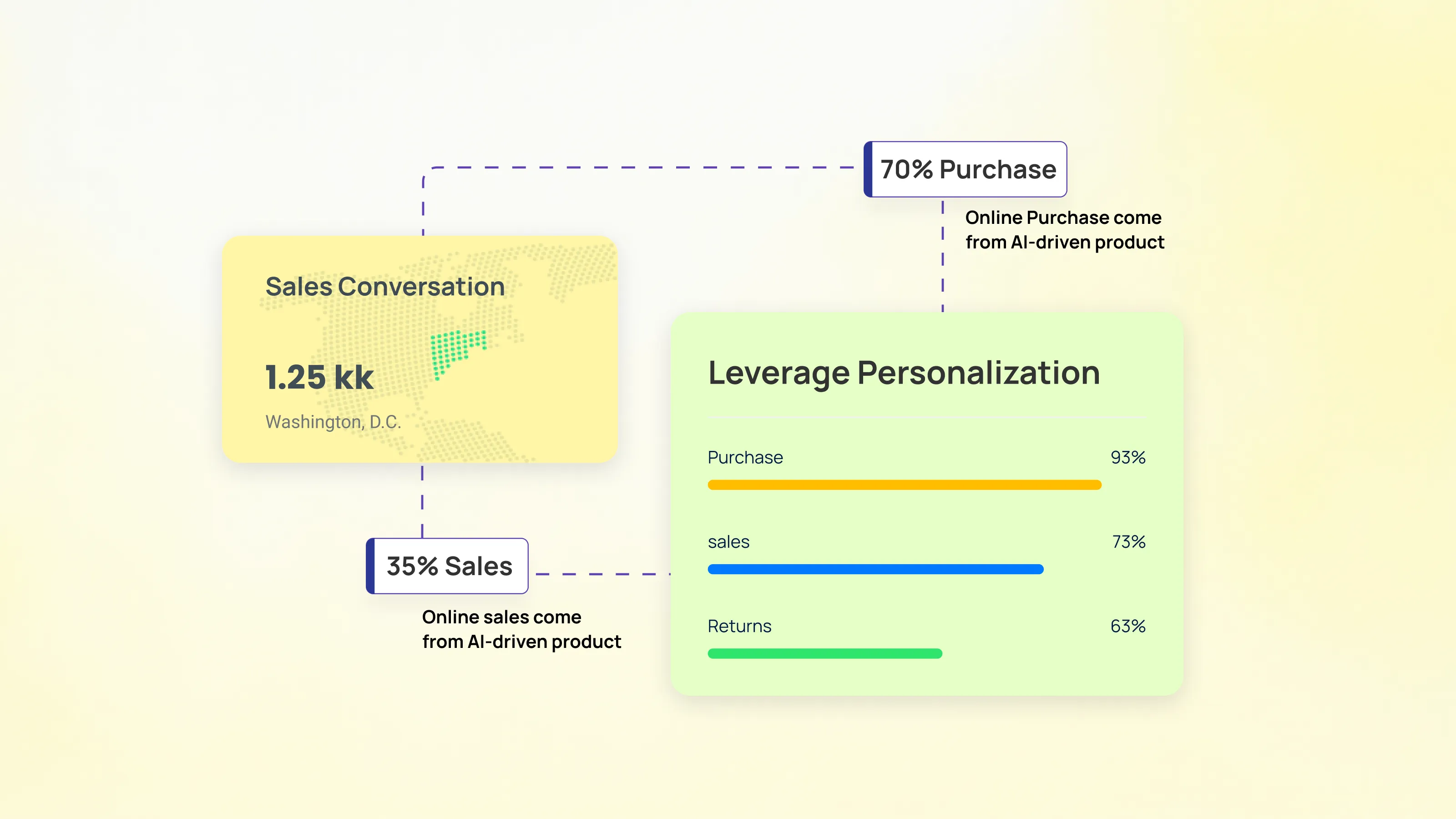 AI-driven personalization dashboard showing purchase, sales, and return rates, highlighting how machine learning boosts online conversions.