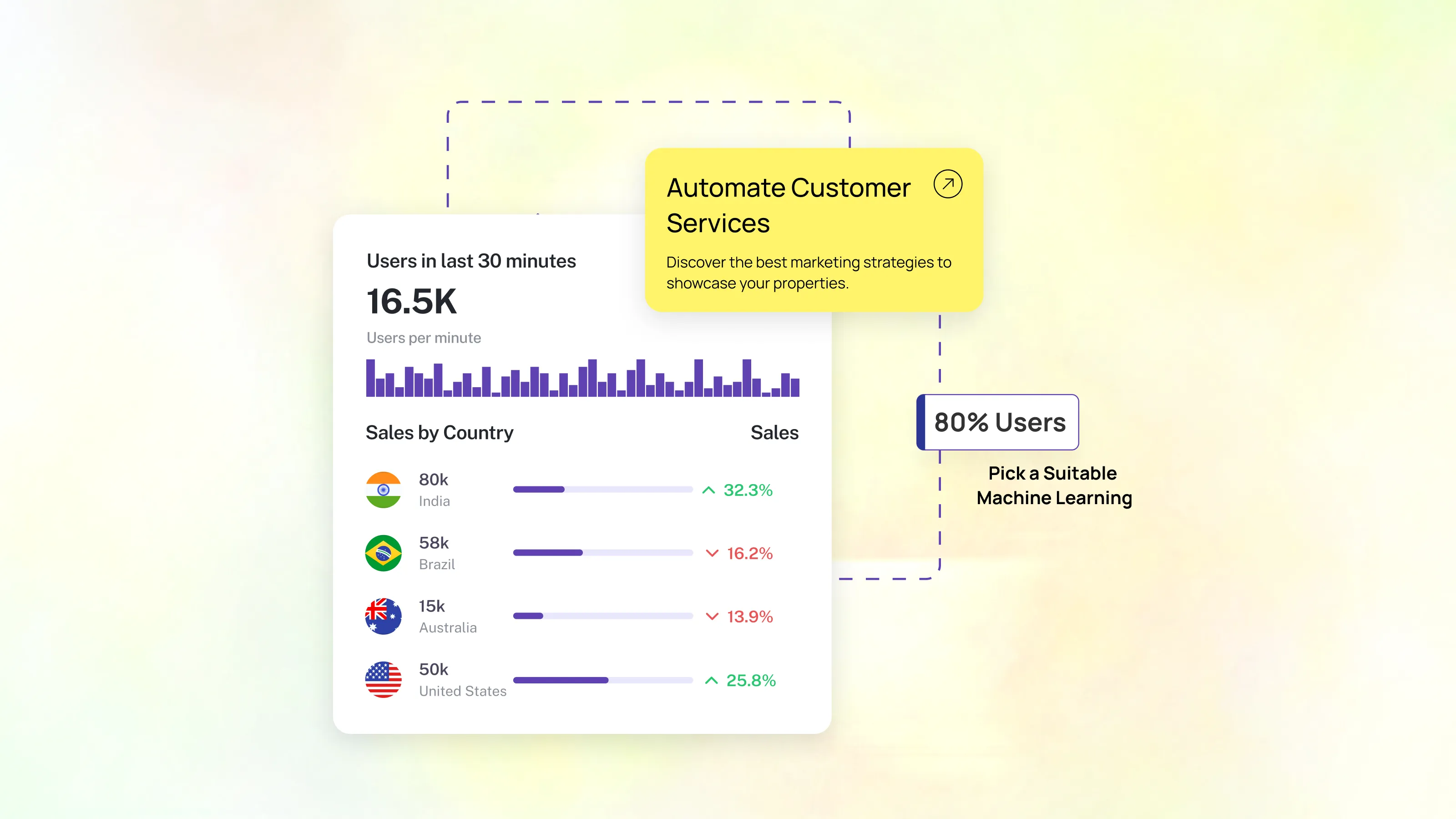 AI ecommerce dashboard showing user activity, sales by country, and automation tools for customer service with insights on choosing a suitable machine learning platform.