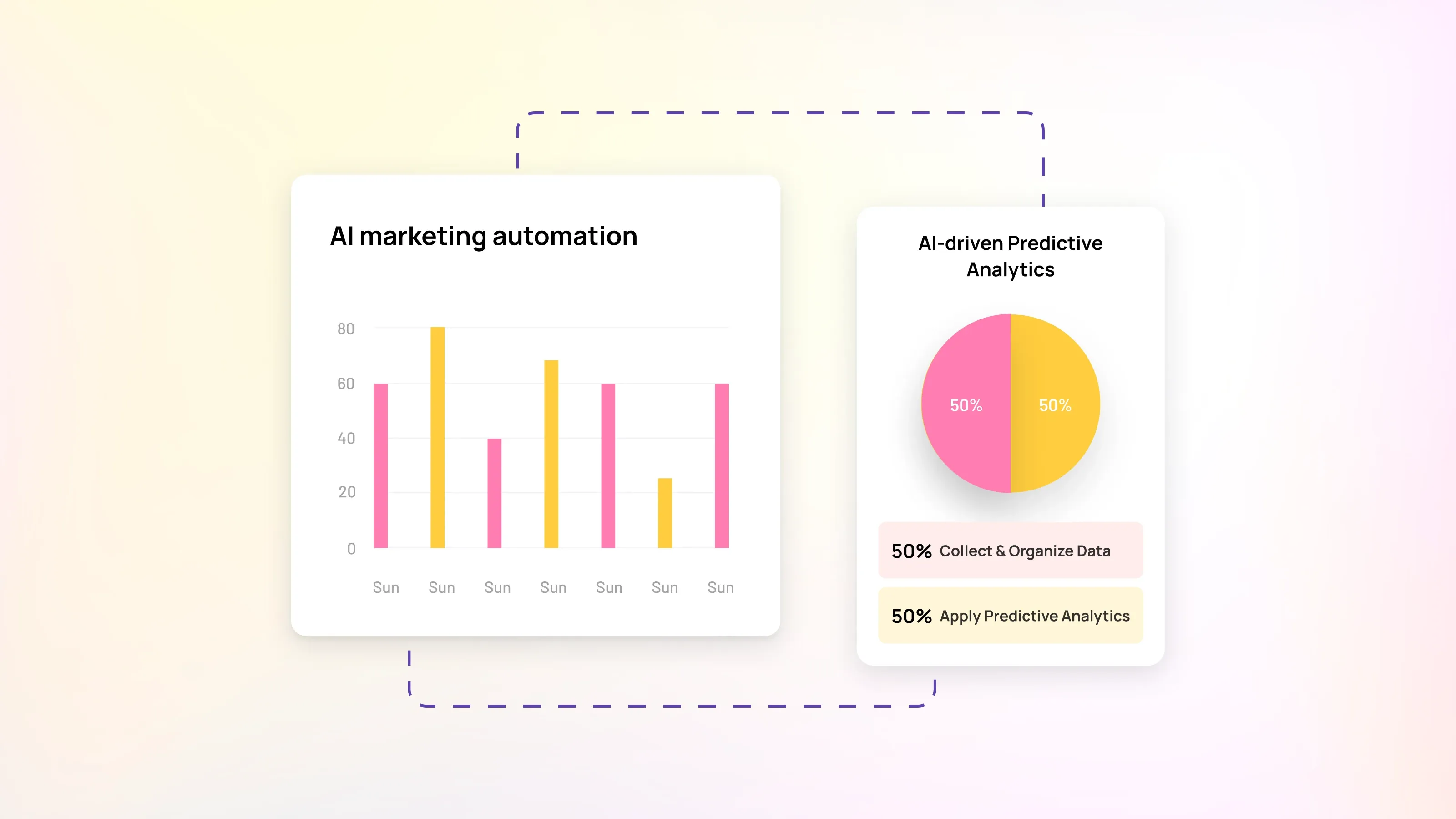 AI marketing automation chart and predictive analytics pie graph showing the importance of collecting and organizing customer data for better campaign insights.