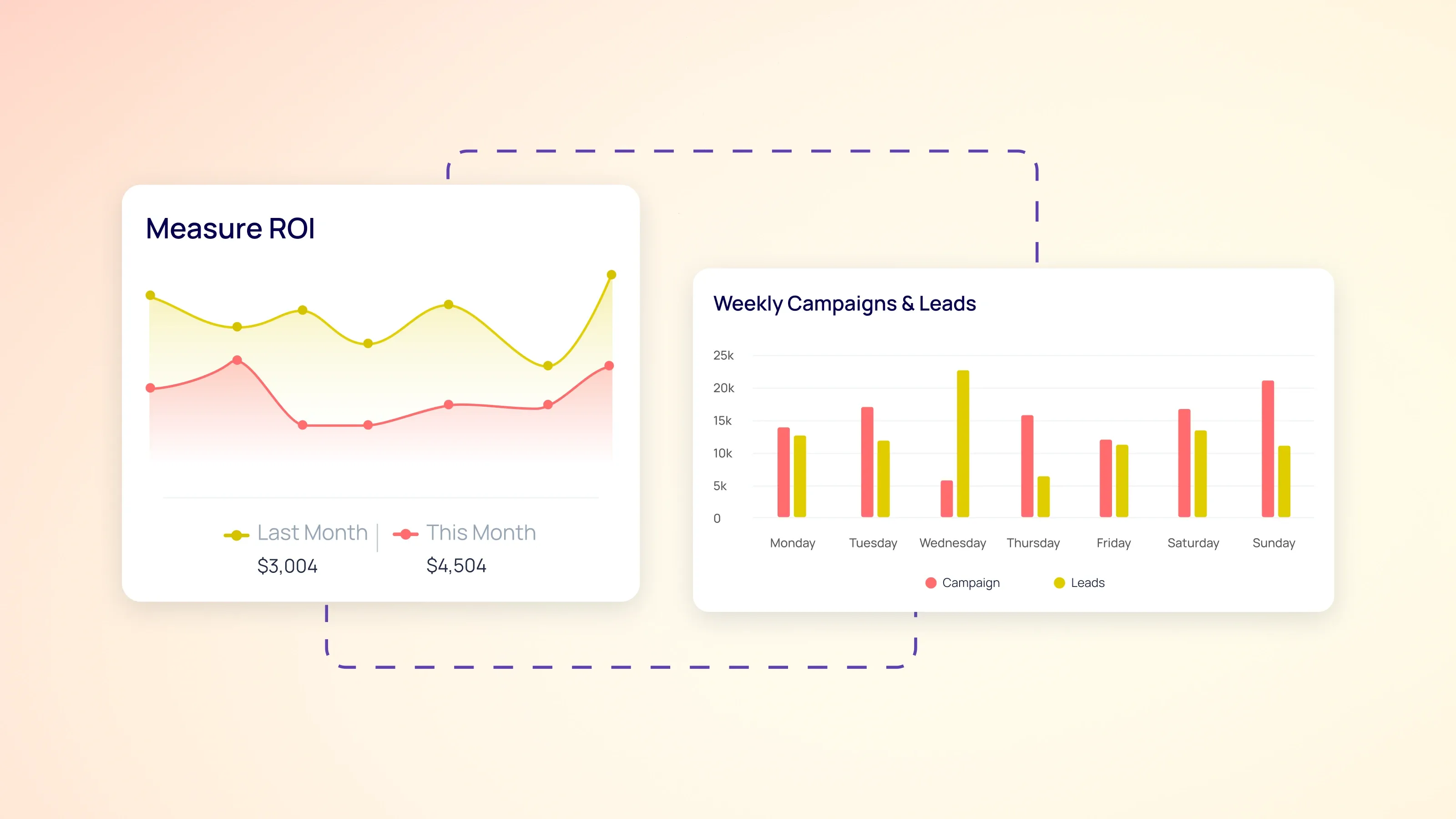 AI marketing dashboard with ROI line chart comparing last month vs this month and bar chart of weekly campaigns and leads, illustrating how to measure and adjust performance.