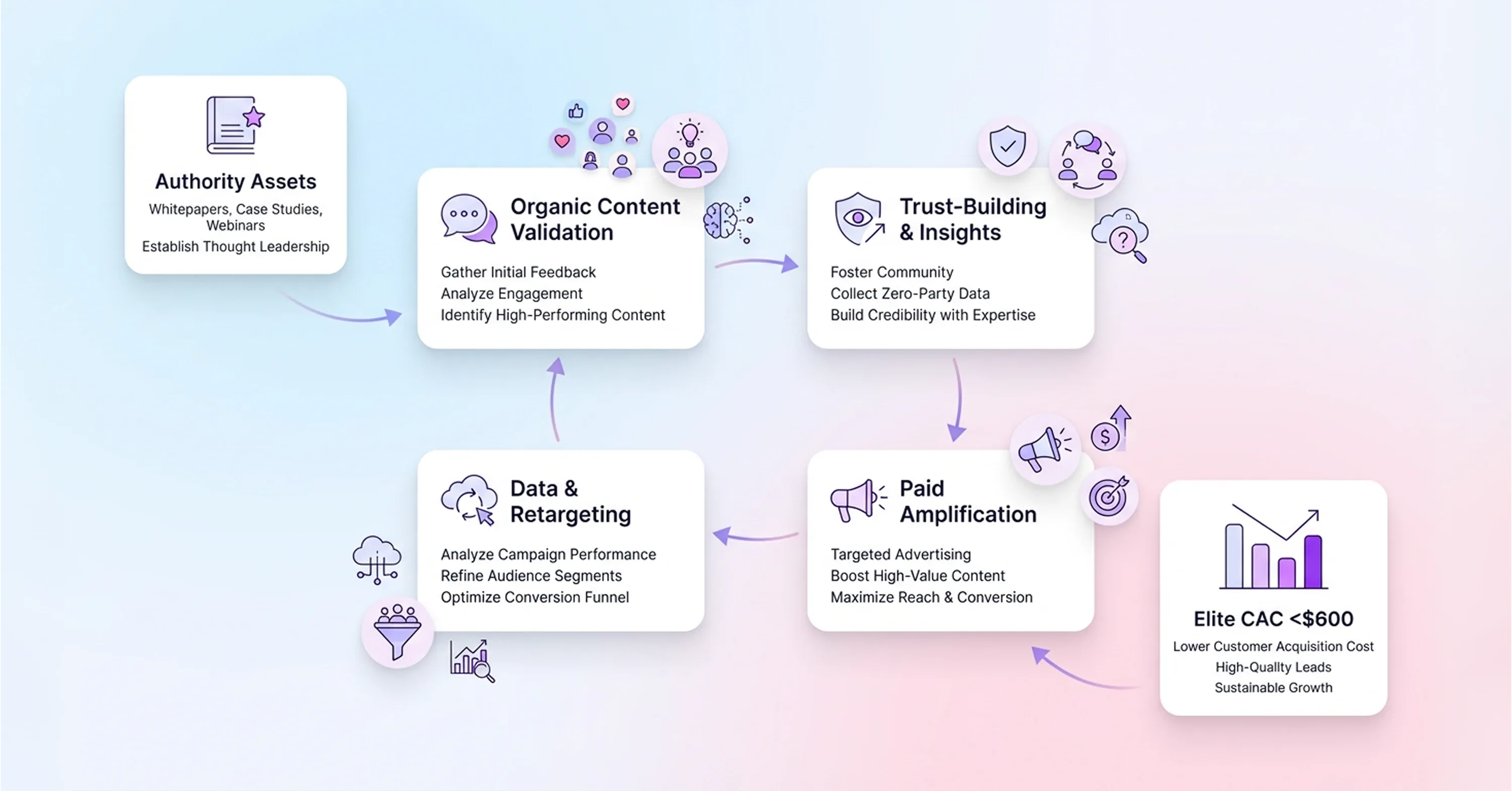 AI performance marketing growth loop showing authority content, organic validation, trust building, paid amplification, and retargeting to reduce CAC