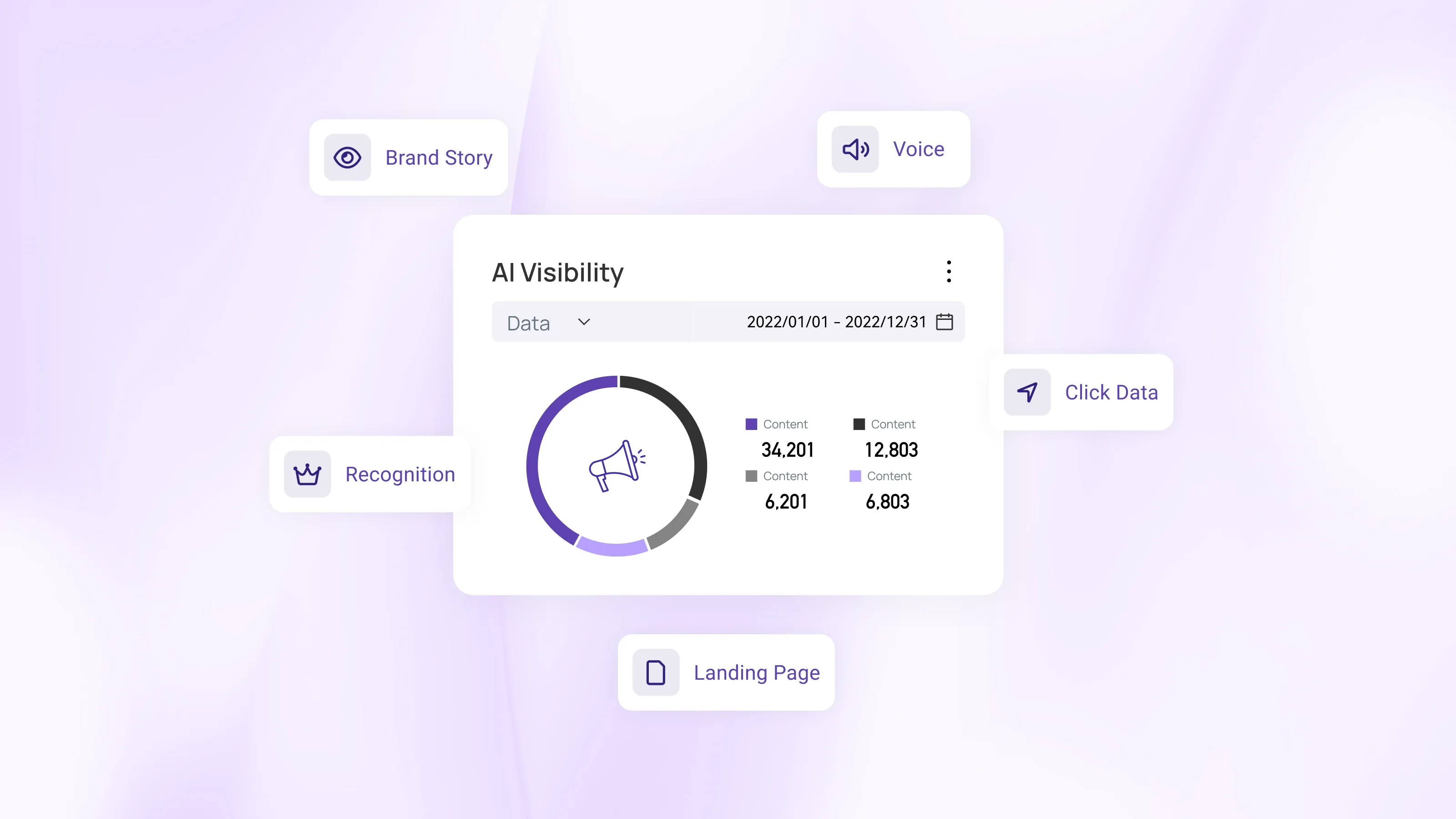 Brand marketing strategy visual showing AI visibility, brand story, recognition, voice, click data, and landing page optimization.