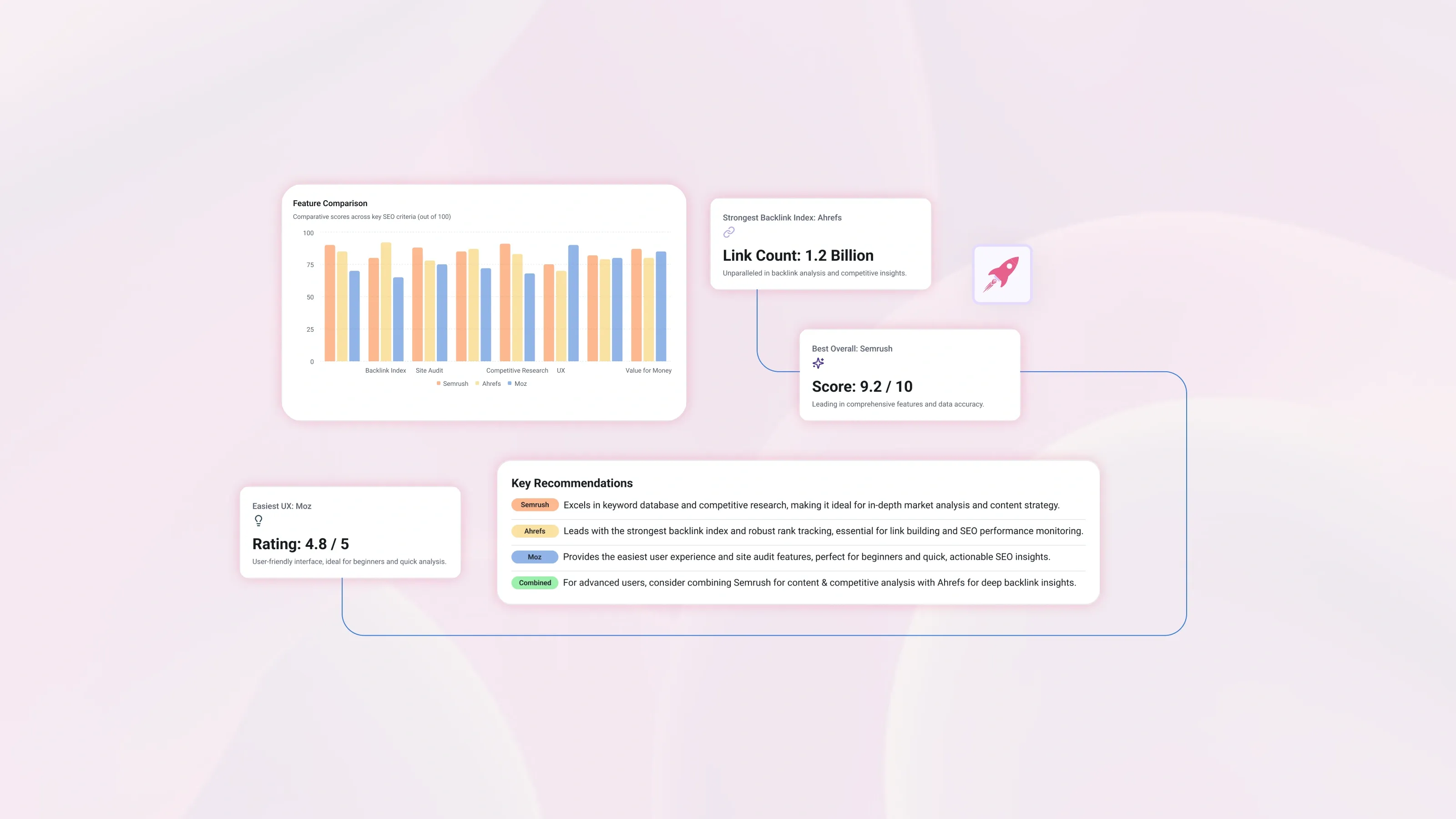 Comparison of keyword analysis tools showing Semrush site audit, Ahrefs backlink index, and Moz Pro keyword explorer metrics.