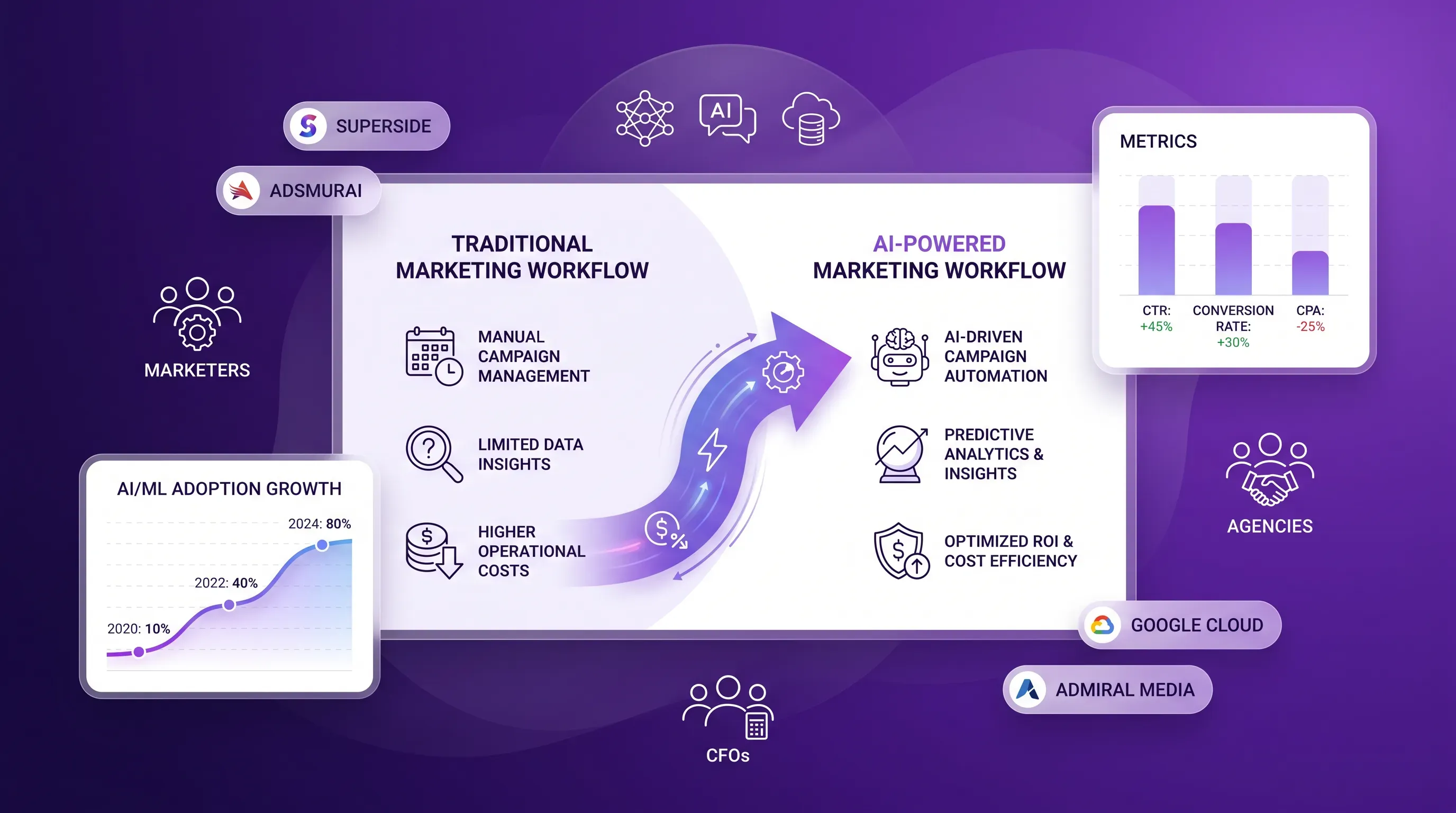 A vibrant SaaS marketing visual featuring a central UI card illustrating the shift to AI-powered workflows, surrounded by metrics and line chart cards.