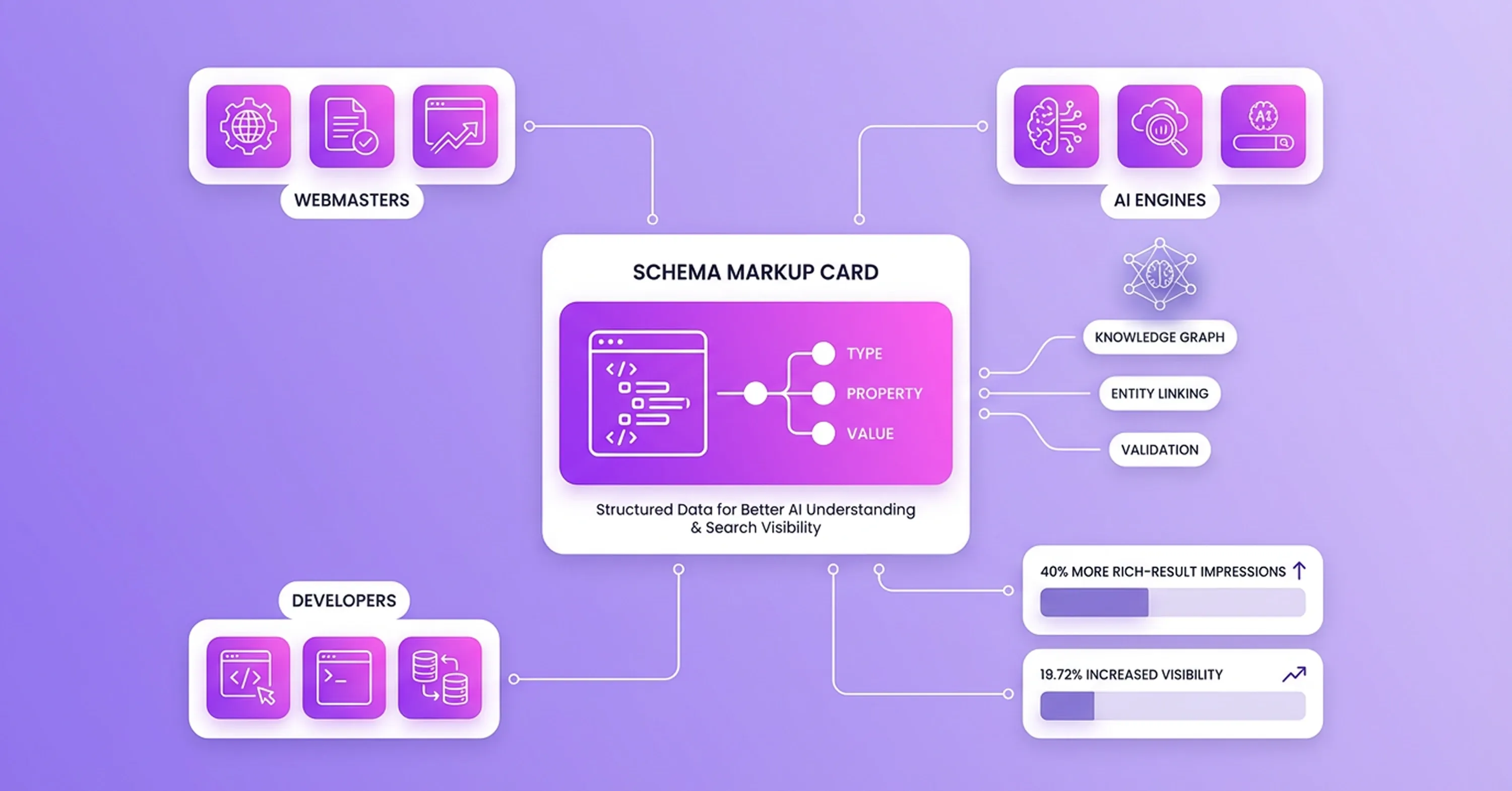 Diagram illustrating entity-based optimization in AI-driven SEO, showing connections between semantic relationships, confidence scores, topical authority, and AI/LLM integration.