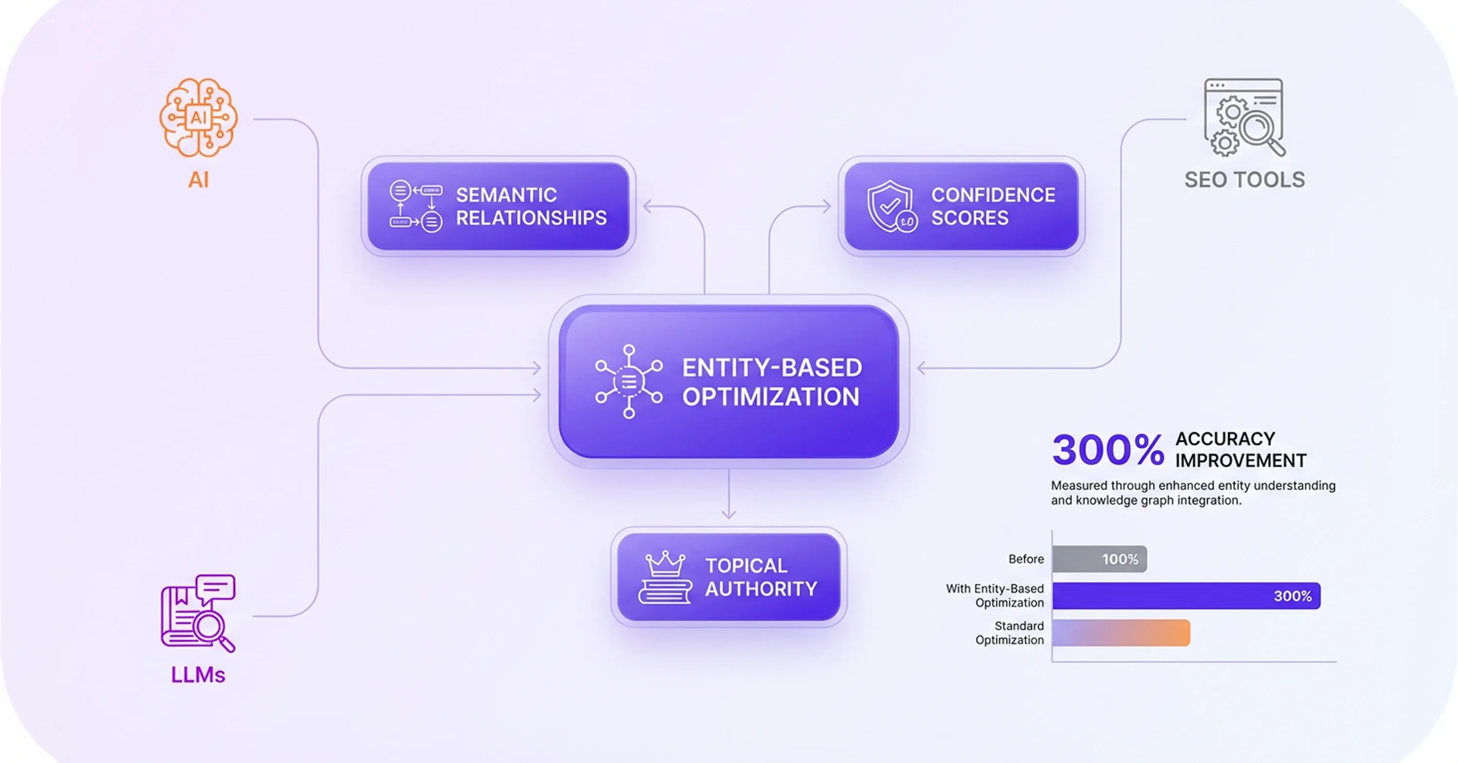 Diagram illustrating entity-based optimization in AI-driven SEO, showing connections between semantic relationships, confidence scores, topical authority, and AI/LLM integration.