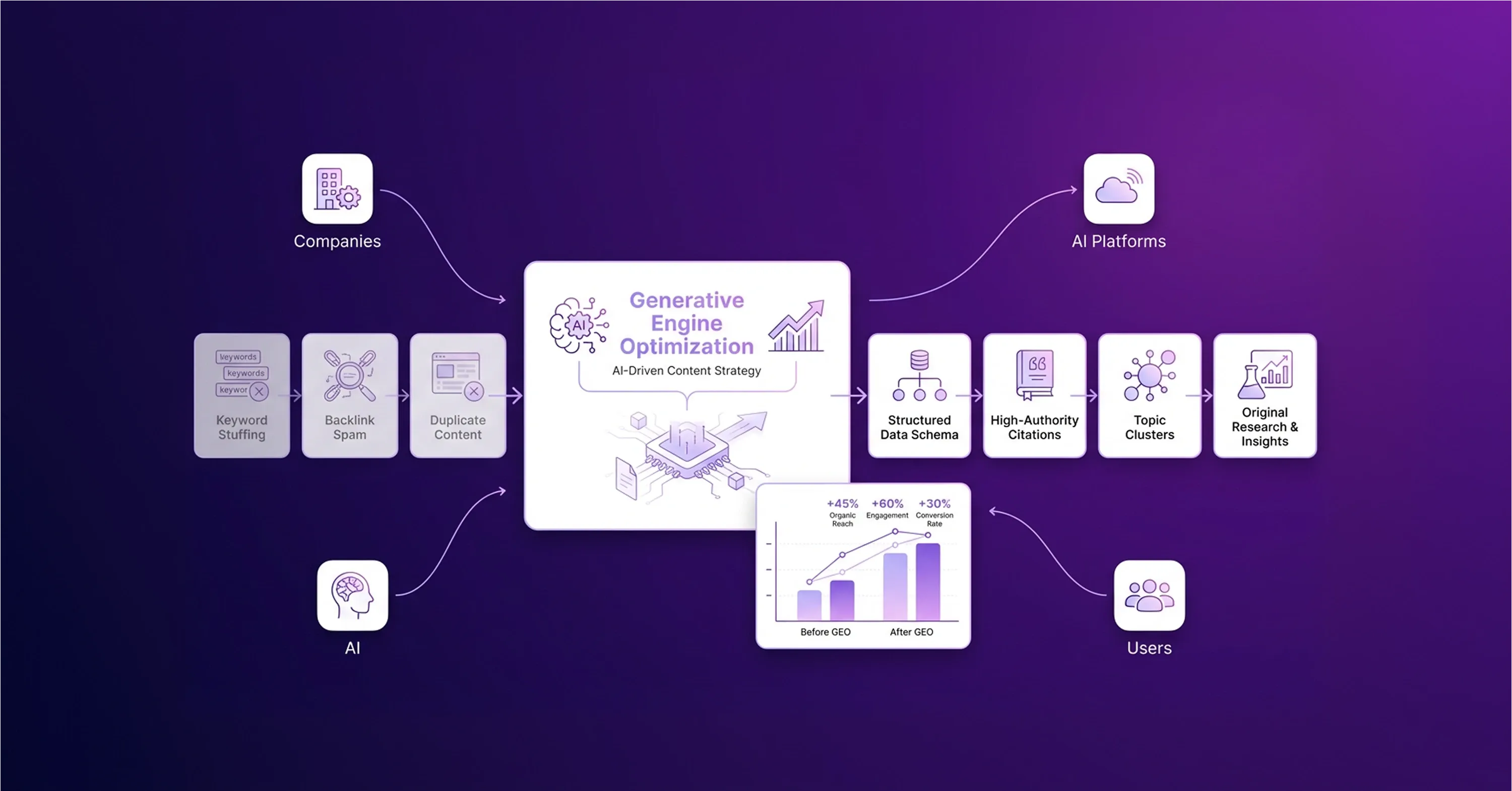 Generative Engine Optimization AI Digital Marketing Strategy For 