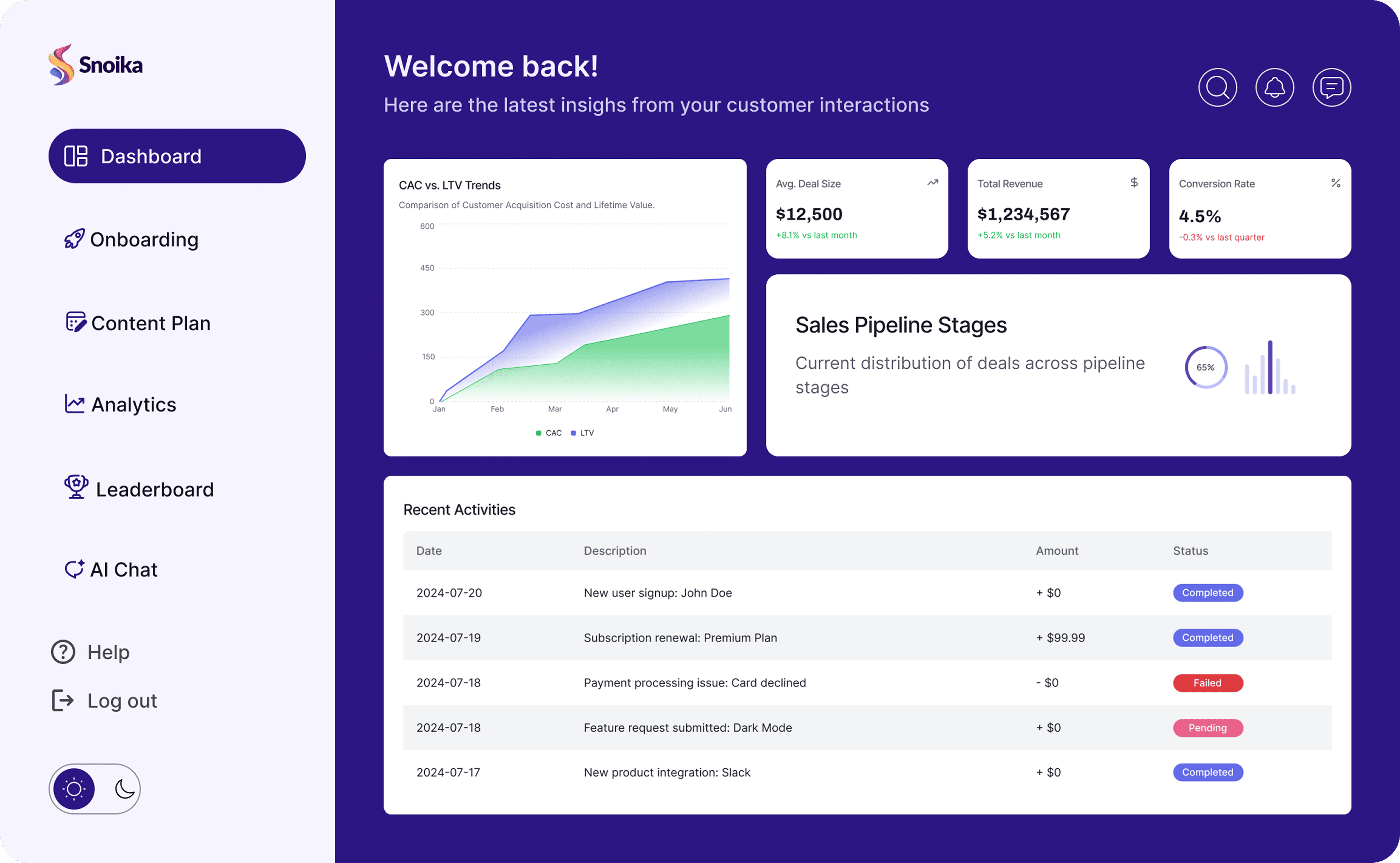 Dashboard showing CAC and LTV trends, sales pipeline stages, key metrics, and recent activities.