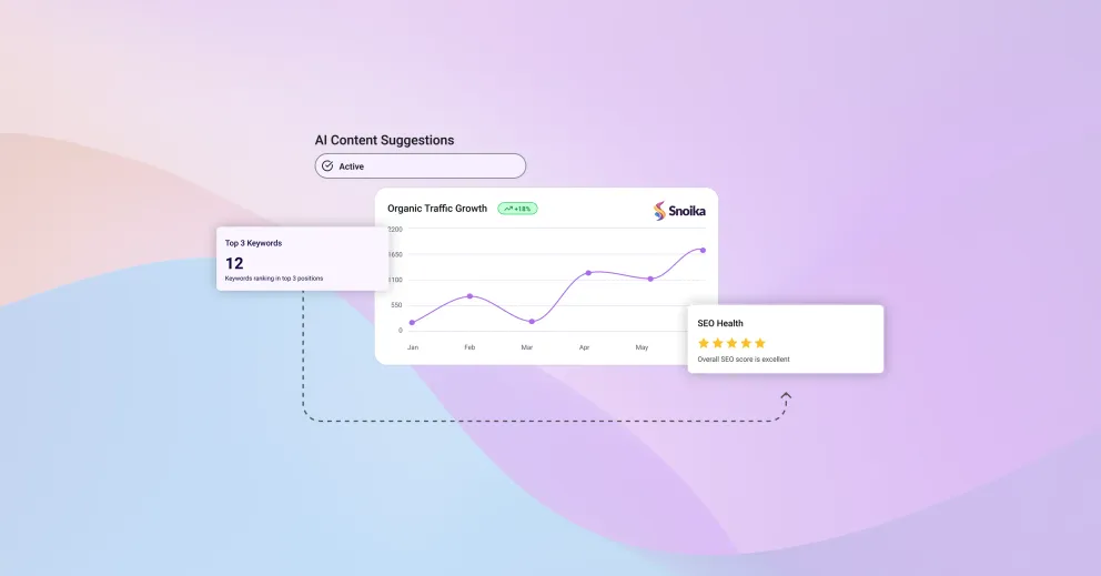 AI content suggestions dashboard showing organic traffic growth, top keywords ranking, and SEO health score with Snoika.