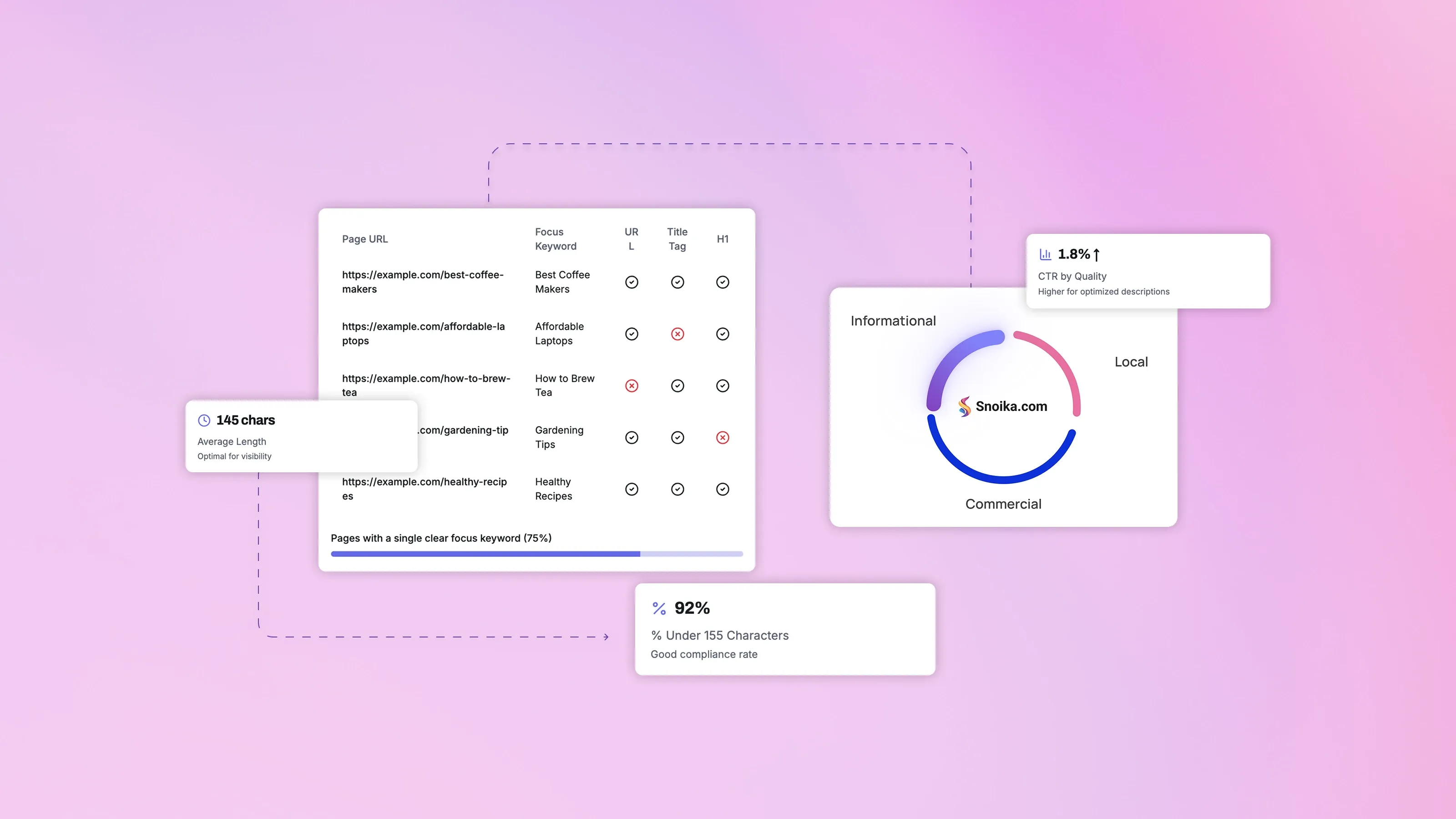 An on-page SEO dashboard displaying focus keyword compliance, meta description length optimization, search intent distribution, and improved CTR from higher-quality descriptions