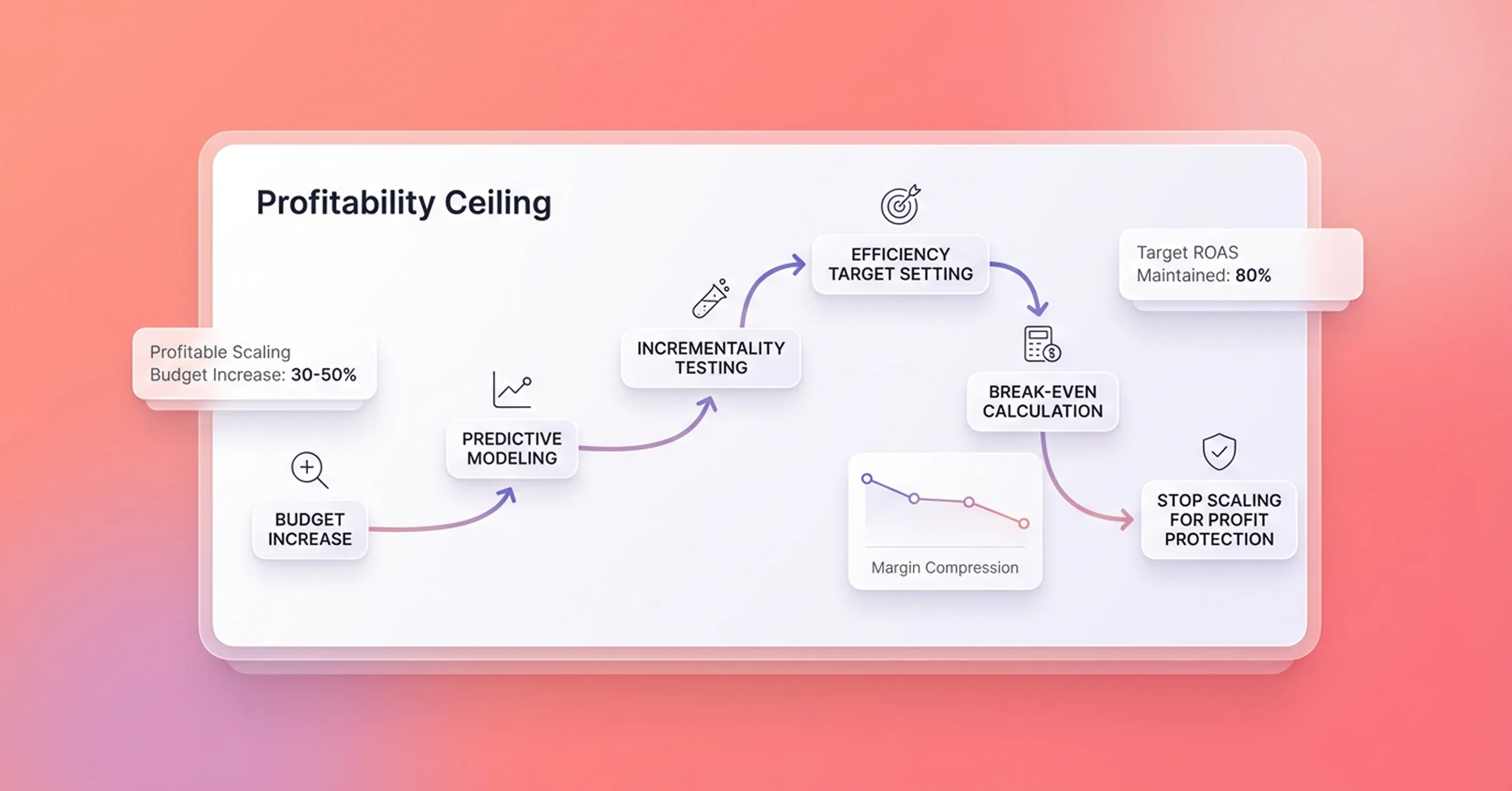 Diagram illustrating the profitability ceiling in paid media scaling, including budget increase, predictive modeling, incrementality testing, and break-even ROAS calculation