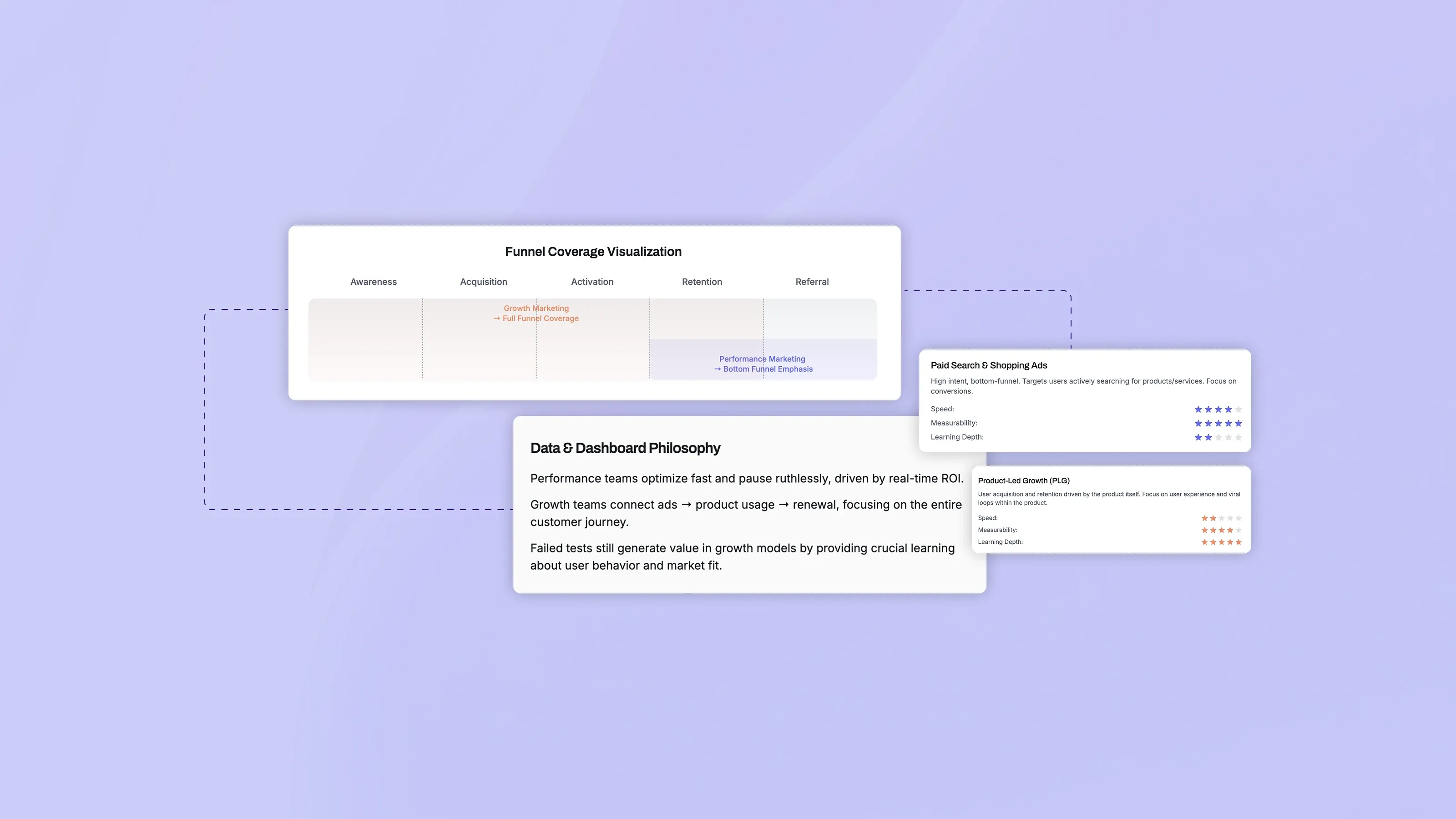 Visualization comparing performance marketing and growth marketing funnel coverage, showing channel roles, data philosophy, and bottom-funnel versus full-funnel focus