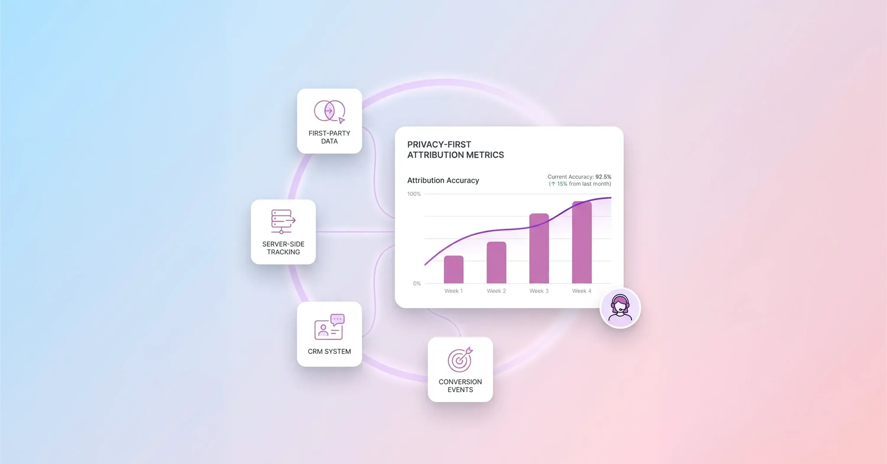 Privacy-first attribution metrics dashboard showing improved attribution accuracy with first-party data, server-side tracking, CRM integration, and conversion events