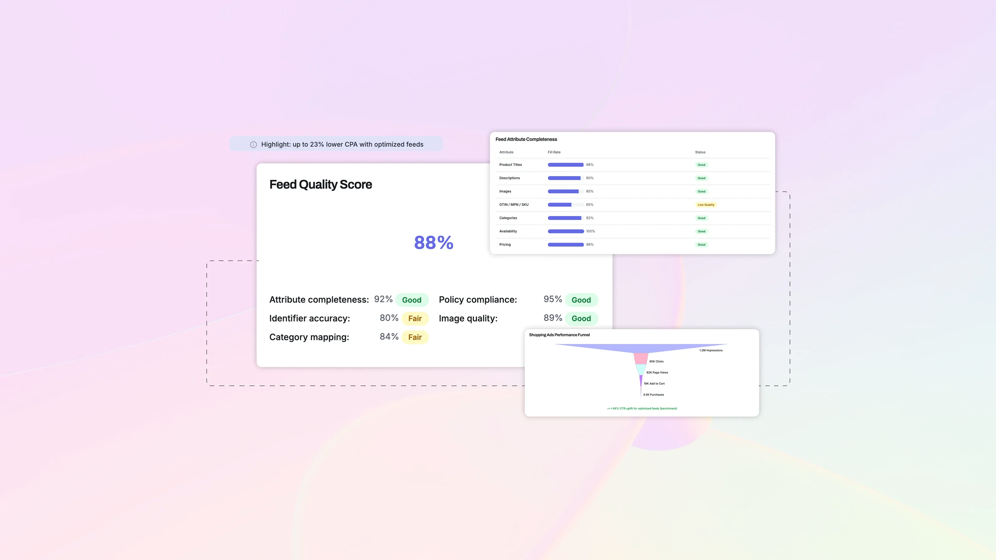 A product feed quality dashboard displays an 88% feed quality score with attribute completeness, policy compliance, identifier accuracy, and shopping ads performance funnel metrics