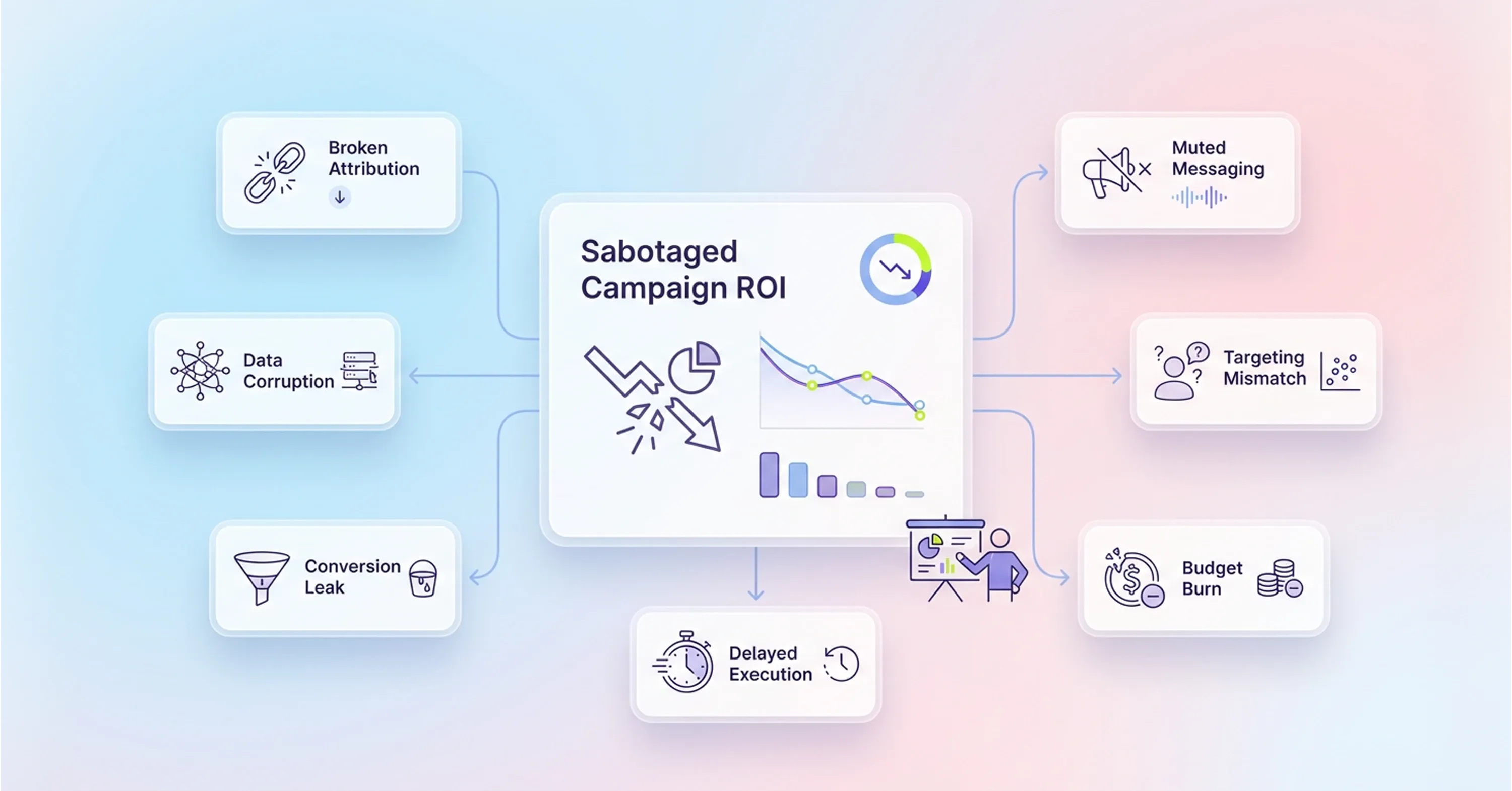 Infographic showing factors that sabotage marketing campaign ROI including broken attribution, data corruption, targeting mismatch, and budget burn