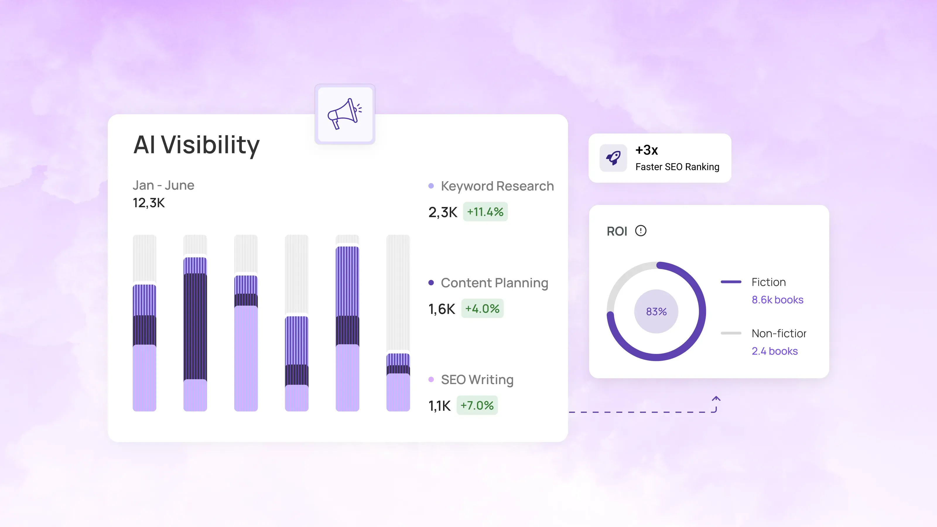 Snoika AI SEO visibility dashboard showing keyword research, content planning, SEO writing metrics, and ROI performance insights.