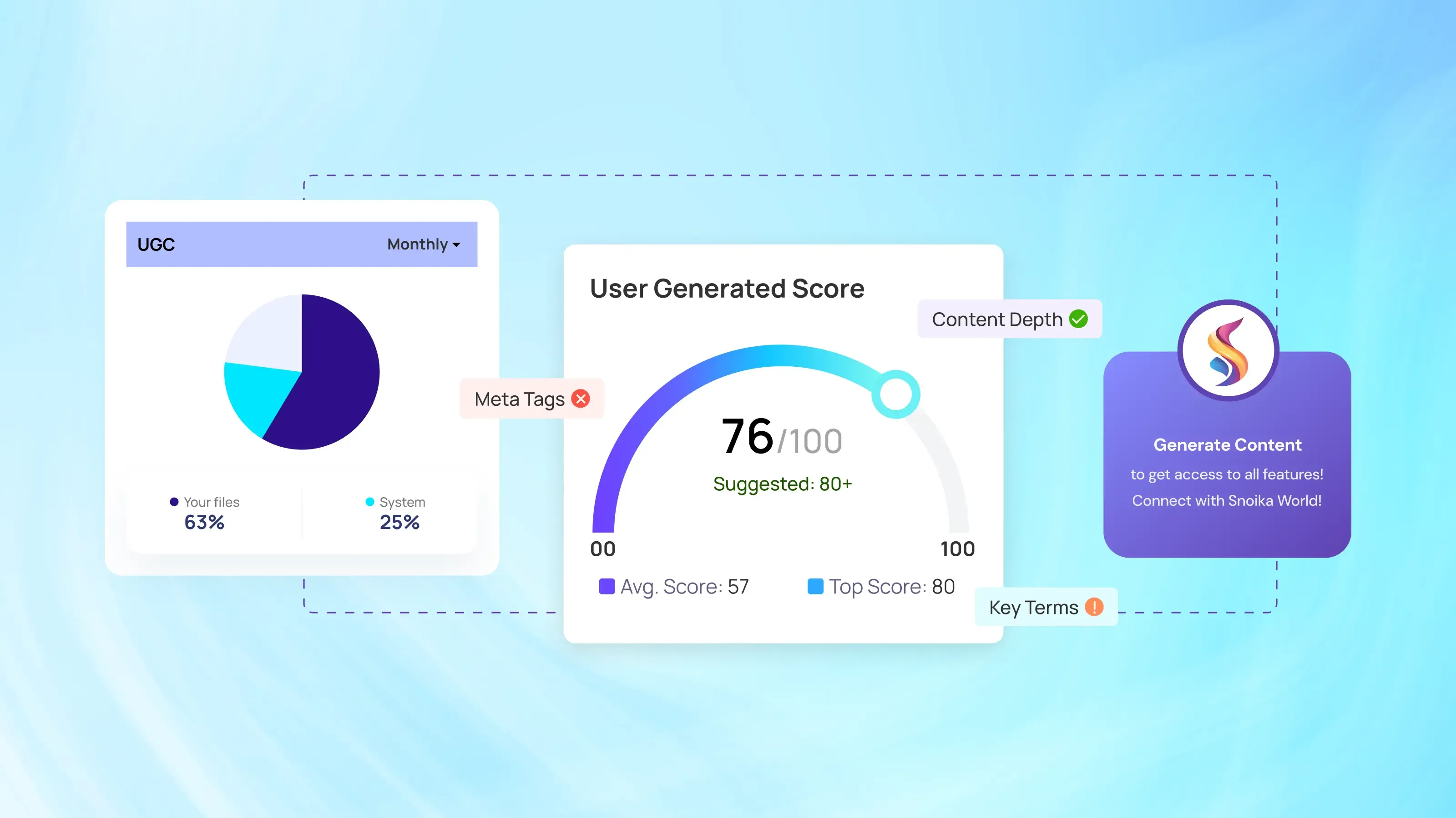 User-generated content performance dashboard showing UGC share of 63%, system 25%, and a user-generated score of 76/100 with insights on content depth, meta tags, and key terms from Snoika.